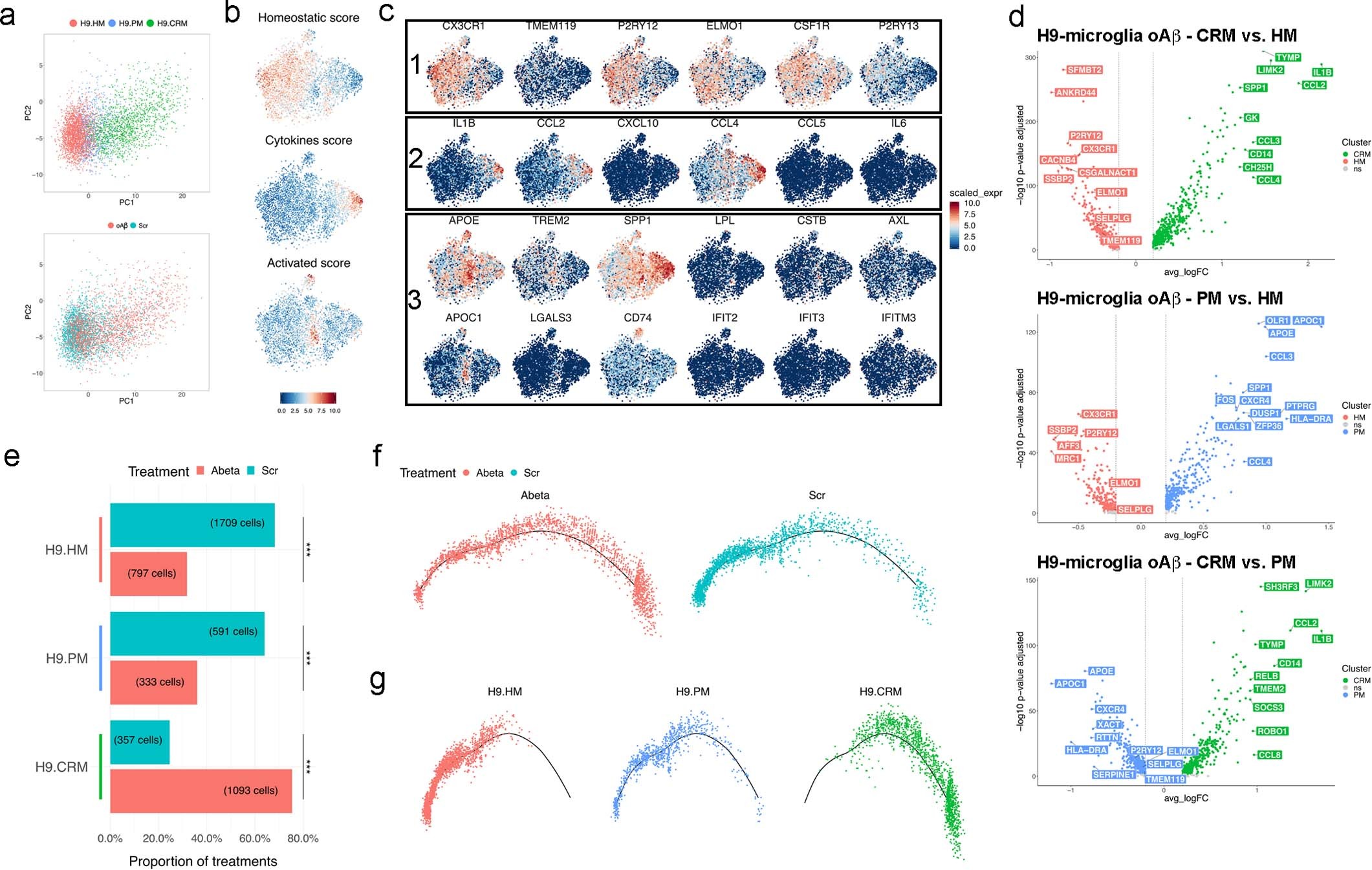 Extended Data Fig. 7: Expanded analysis, clustering and trajectory inference of the analysis of the response of H9-microglia upon oligomeric amyloid-β.