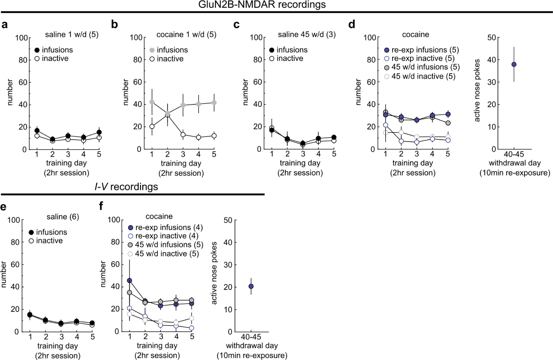 Supplementary Fig. 2: Training results for NMDAR and I-V experiments in Fig. 1.
