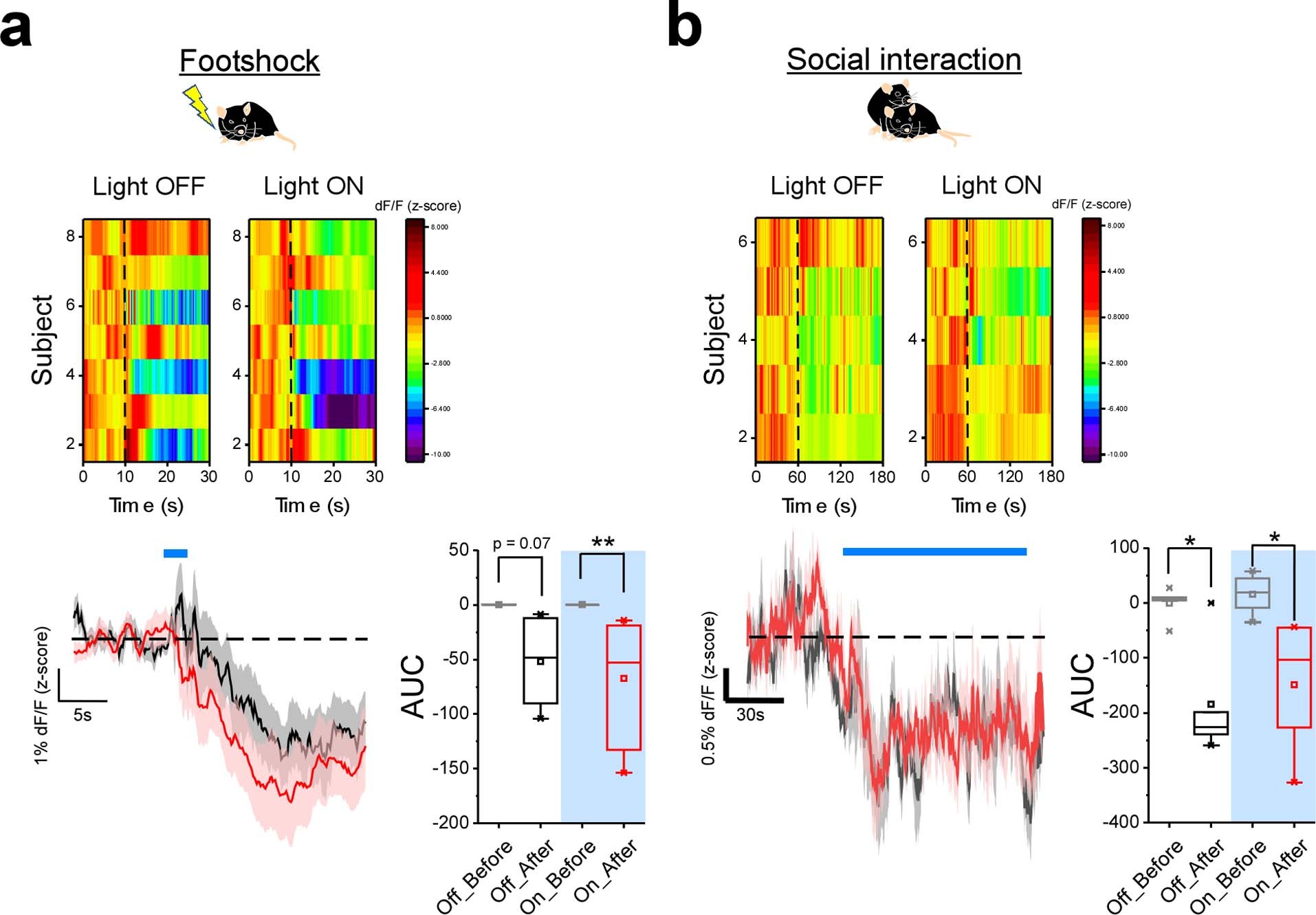Extended Data Fig. 7: Optogenetic silencing of PVT input to the IL does not alter cortical responses to salient stimuli.