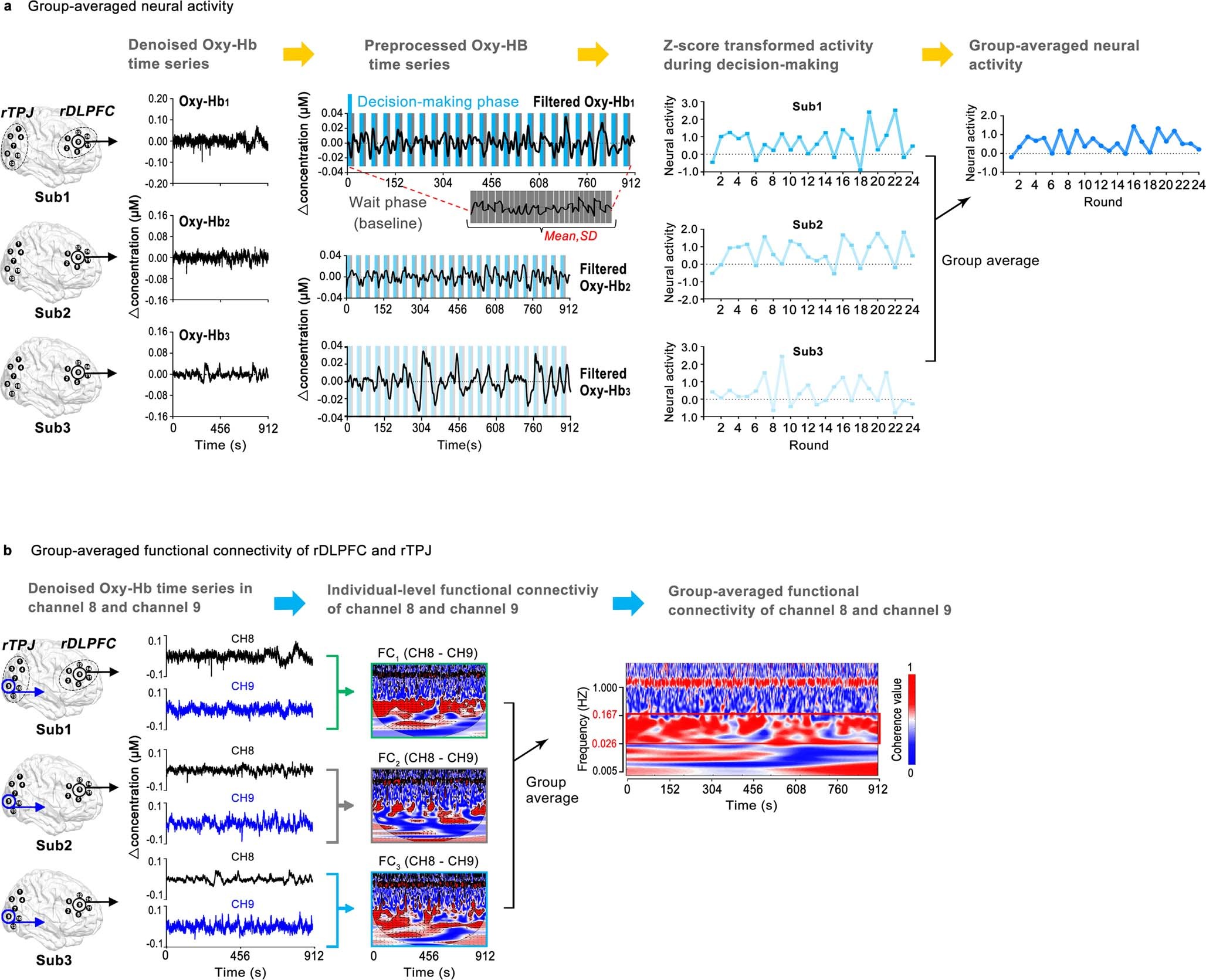 Extended Data Fig. 5: Illustration of Group-averaged Neural Activity and rDLPFC-rTPJ Connectivity Analyses.