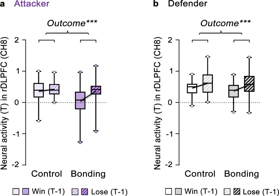 Extended Data Fig. 8: Within-group Averaged Neural Activity at Channel 8 in the rDLPFC after Winning or Losing.