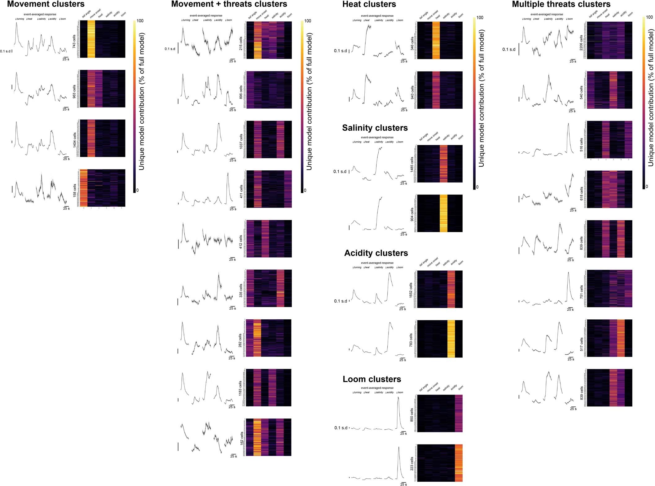 Extended Data Fig. 6: Functional clusters of hypothalamic neurons.
