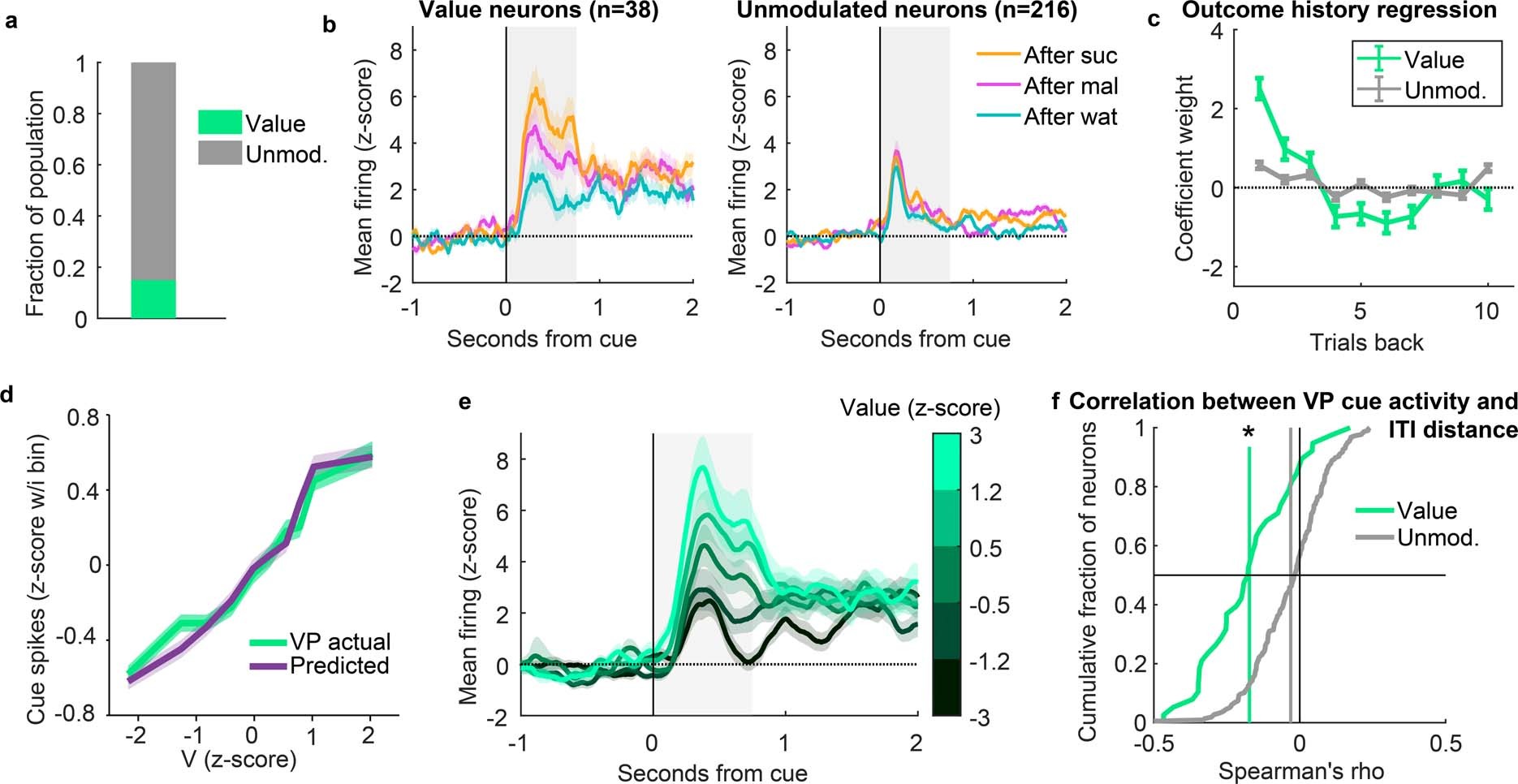 Extended Data Fig. 6: Value encoding at the time of cue onset in the random sucrose/maltodextrin/water task.