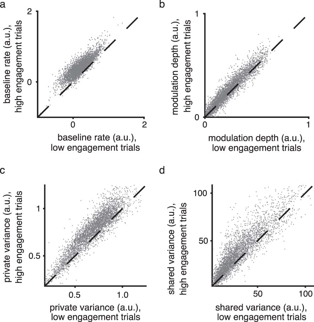 Extended Data Fig. 5: Increased neural engagement corresponded with increased baseline firing rate, modulation depth, and spiking variance in single units.