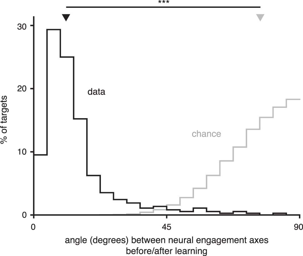 Extended Data Fig. 10: Neural engagement axes were largely unchanged after learning.