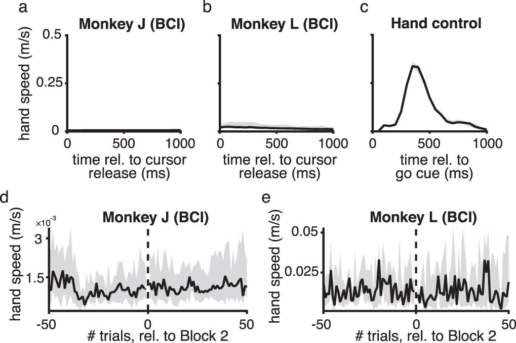 Extended Data Fig. 2: Changes in neural engagement during BCI control could not be explained by hand movements.