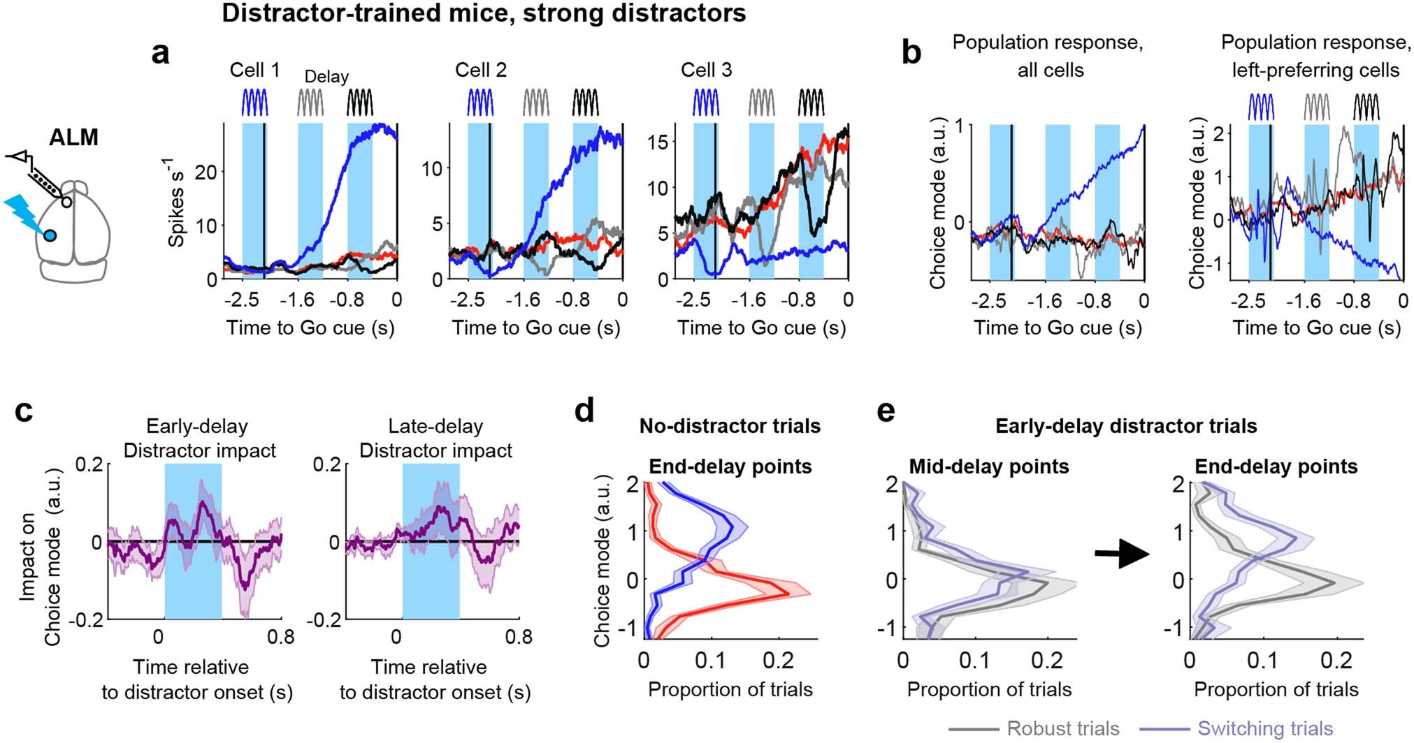 Extended Data Fig. 5: Robustness of the Choice mode in response to distractors.