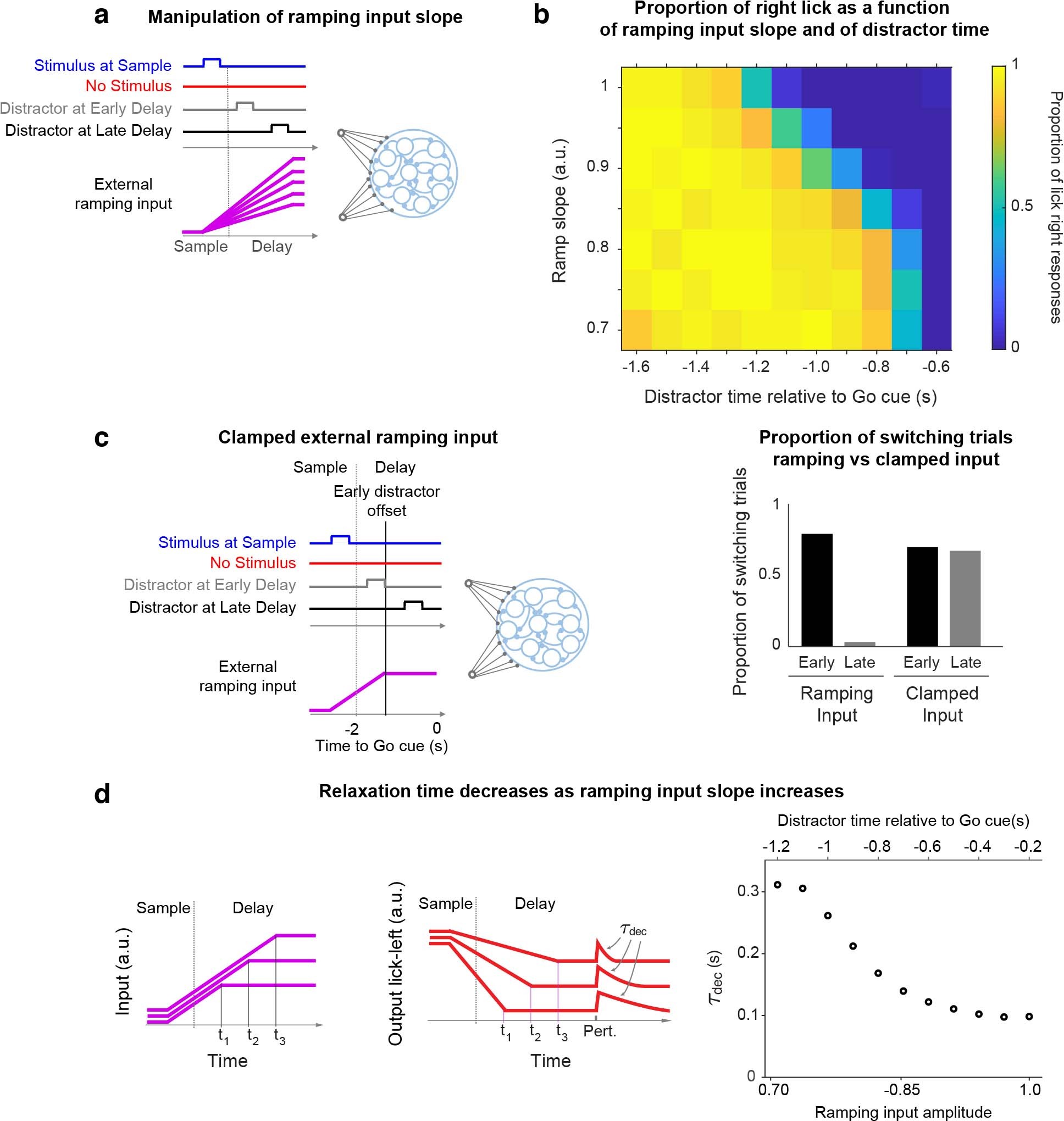 Extended Data Fig. 8: External ramping input level determines robustness to distractors.