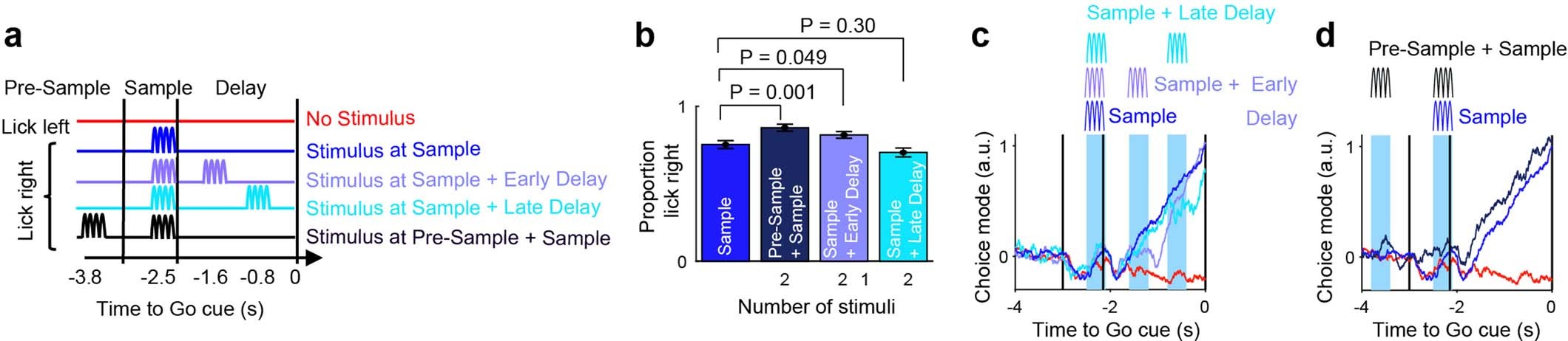 Extended Data Fig. 9: Effects of multiple stimulations on behavior and ALM dynamics.