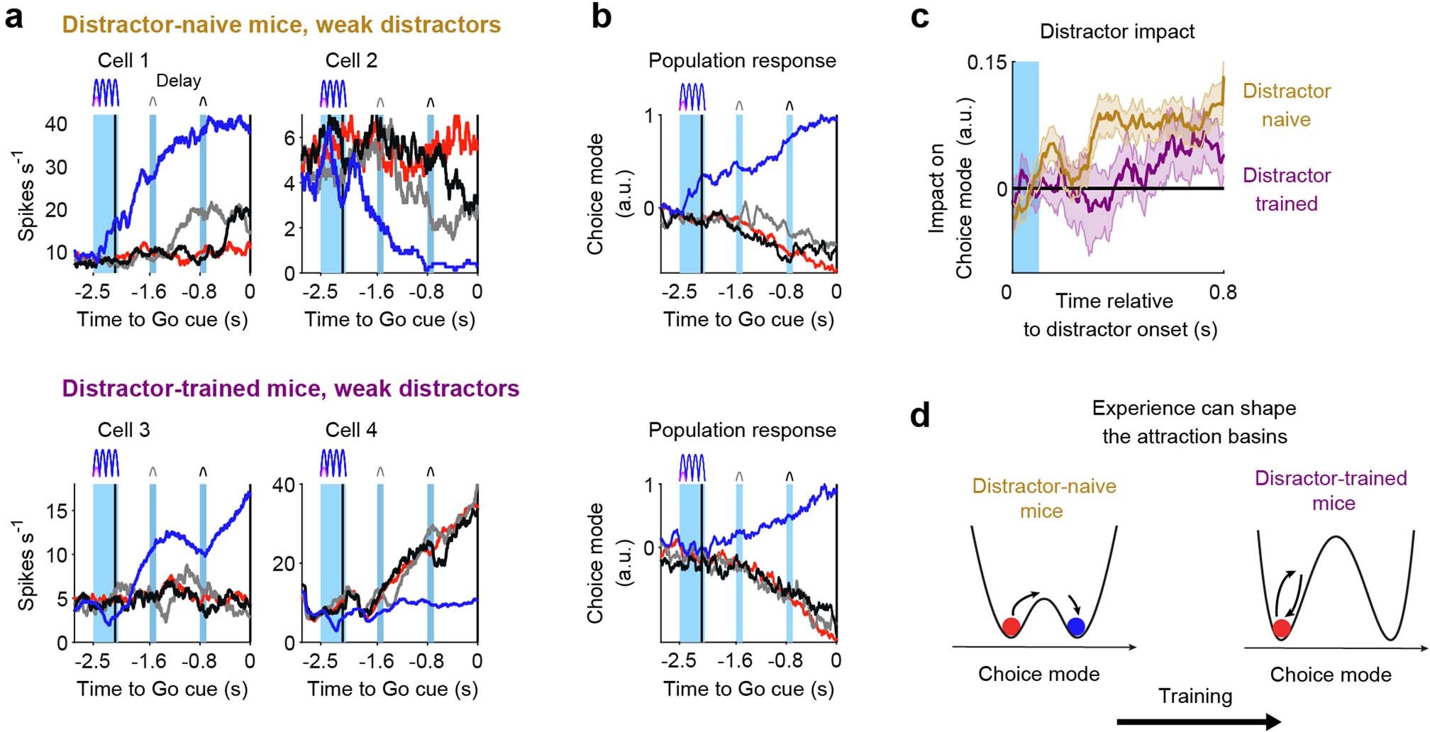 Extended Data Fig. 10: Distractor-impact on persistent activity in ALM is learning-dependent.