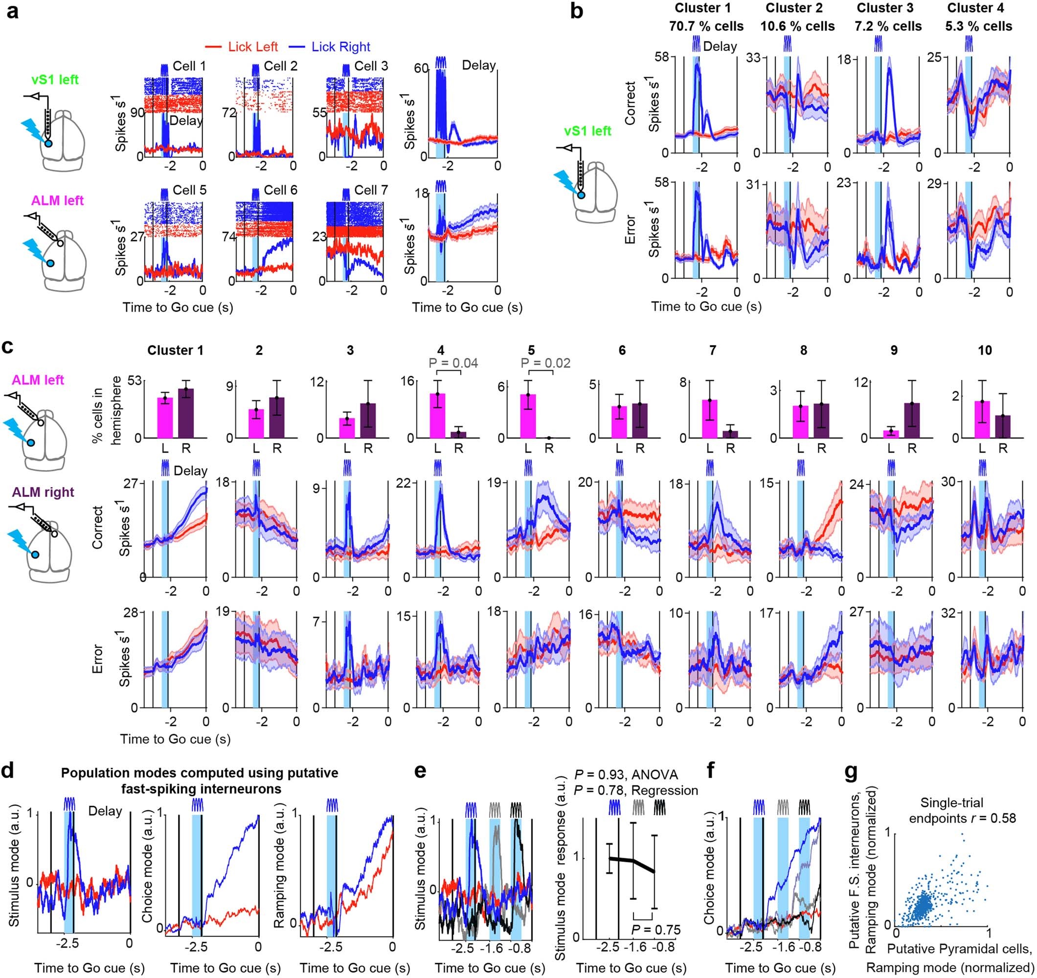 Extended Data Fig. 2: Dynamics of putative fast-spiking interneurons in the basic task and in the presence of distractors.