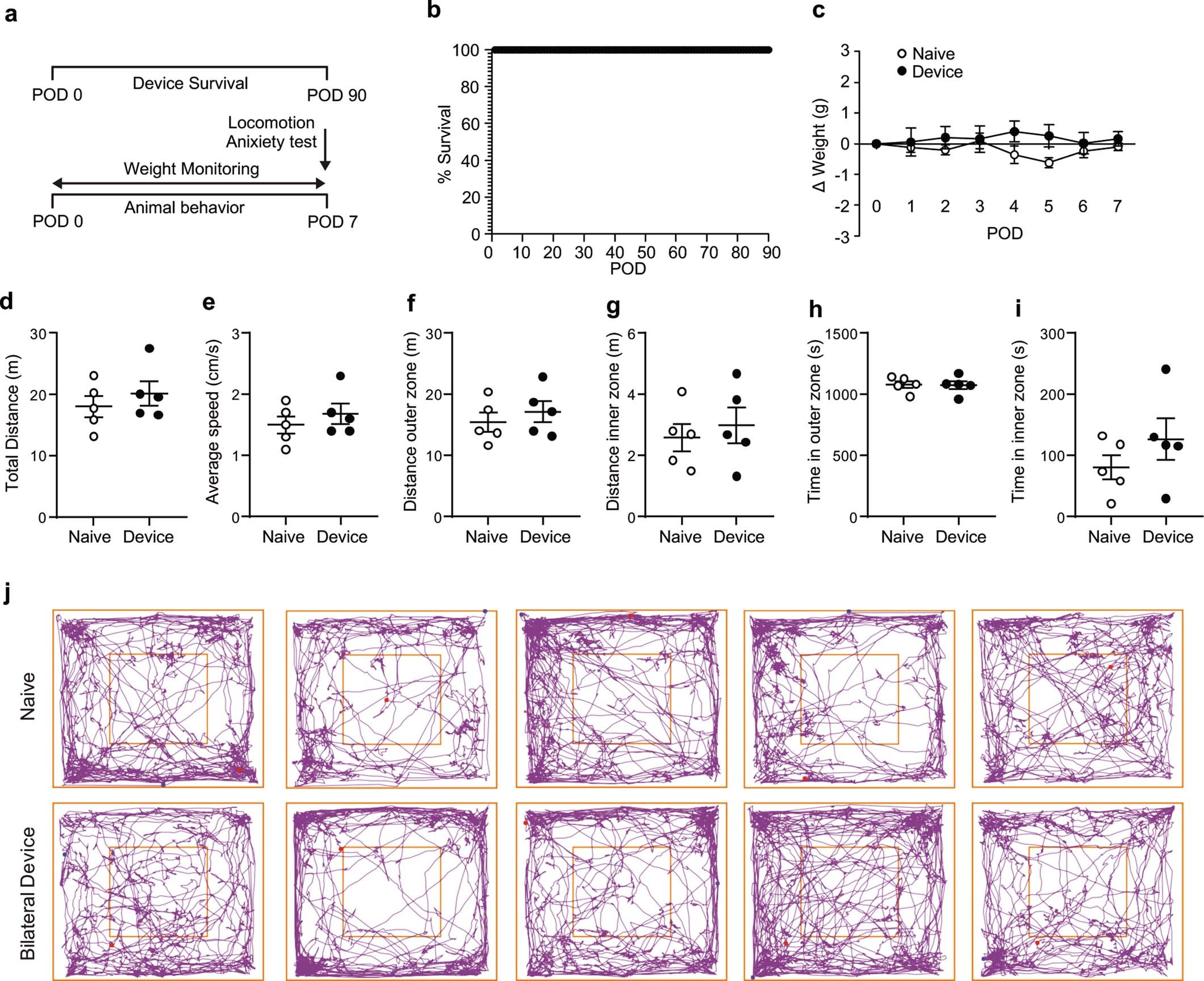Extended Data Fig. 3: Device longevity and behavioral outcomes for head mounted devices.