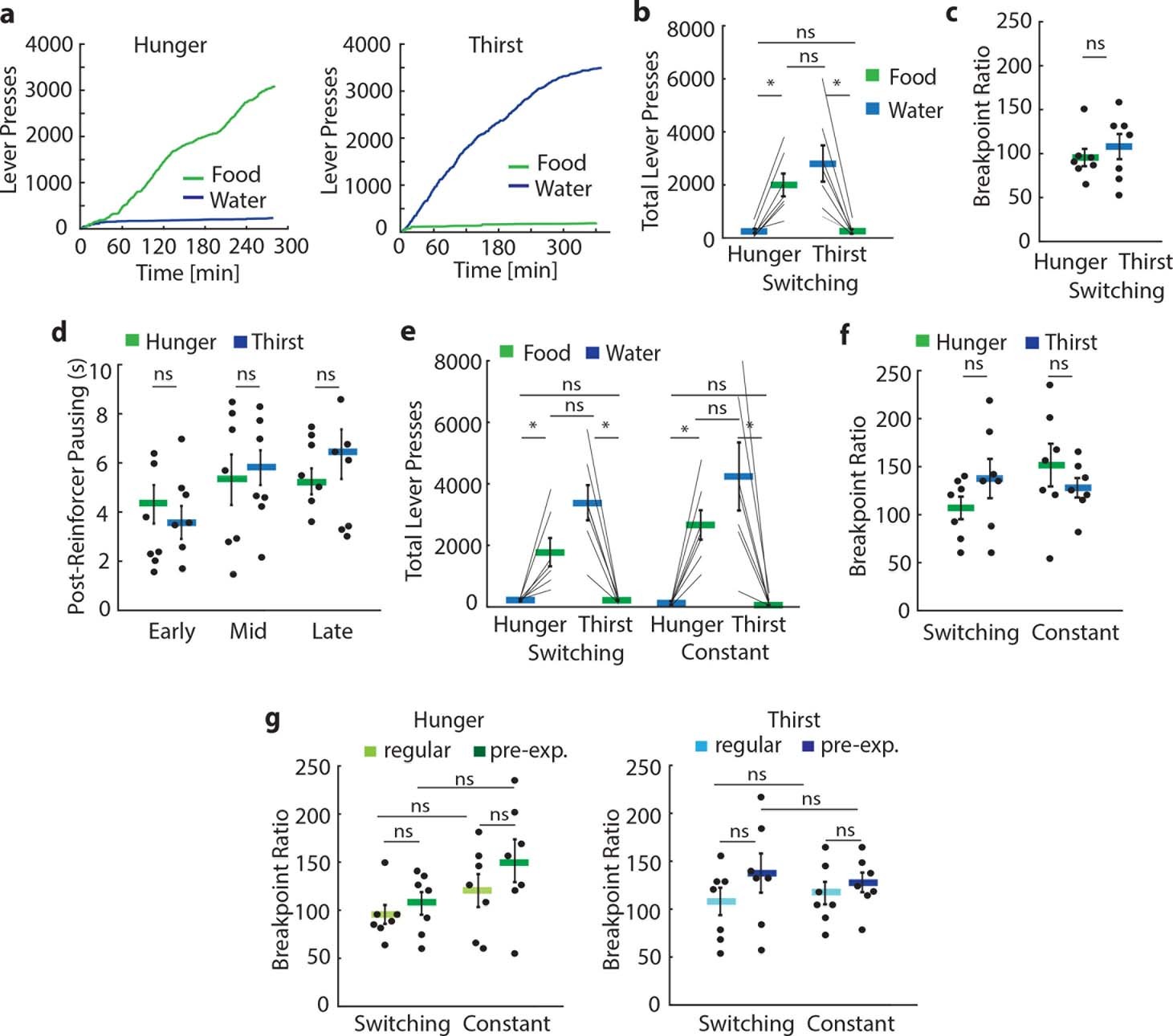 Extended Data Fig. 5: Breakpoint analysis for food and water reward in hunger and thirst.