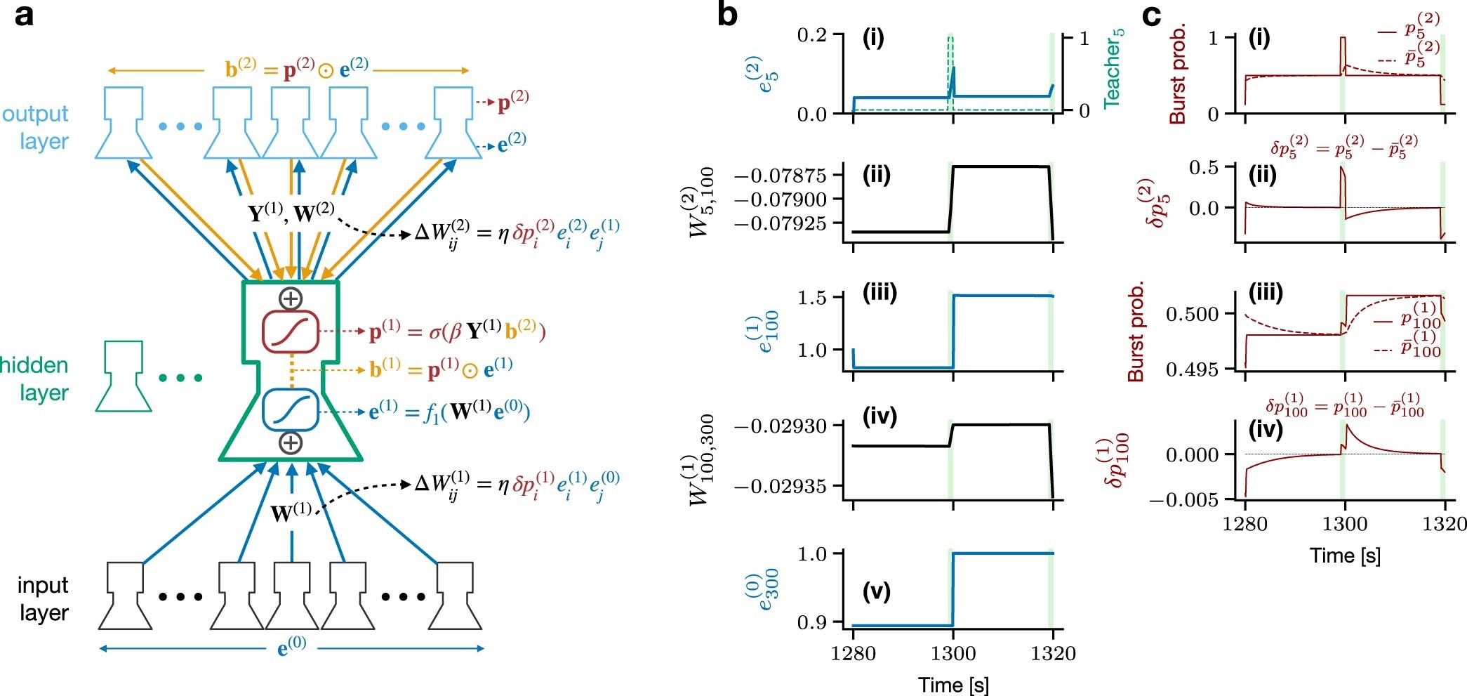 Extended Data Fig. 4: Dynamics of the time-dependent rate model while learning MNIST.