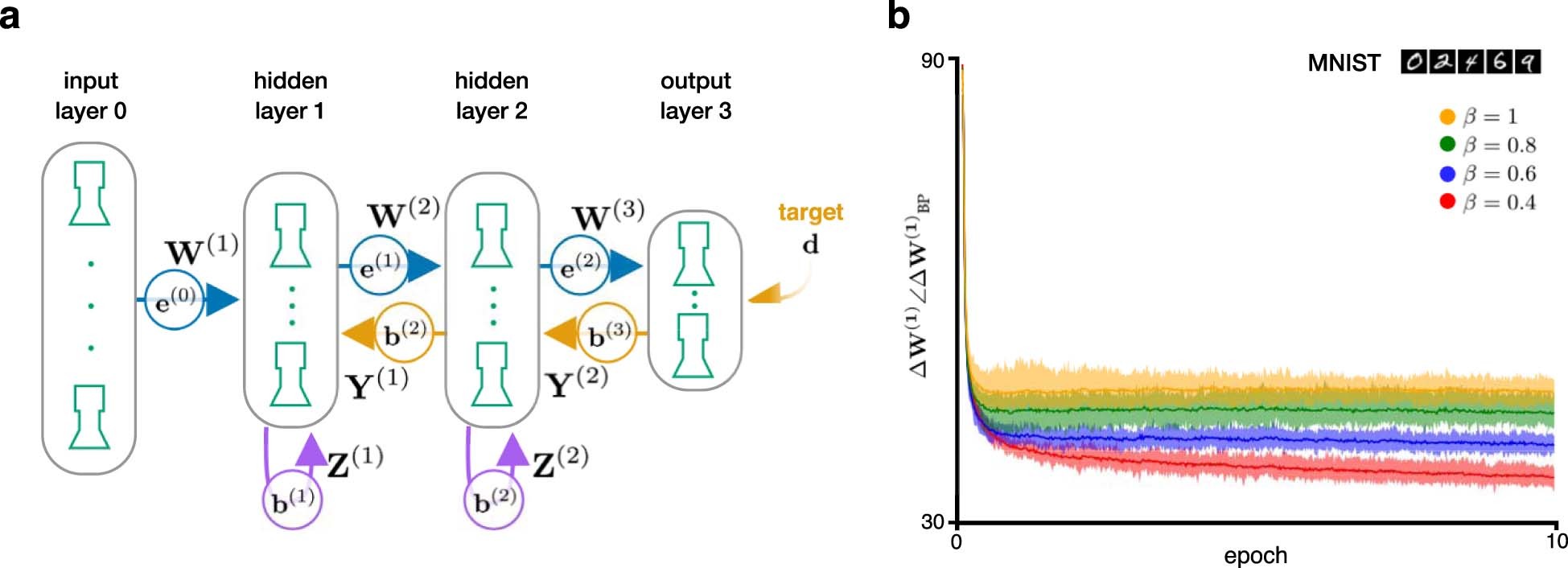 Extended Data Fig. 6: The bursting nonlinearity controls the learning rate.