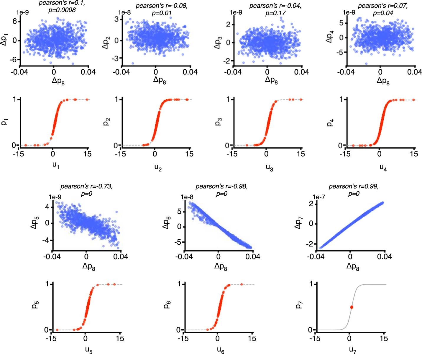 Extended Data Fig. 7: Linearity of feedback signals degrades with depth in deep convolutional network trained on ImageNet.
