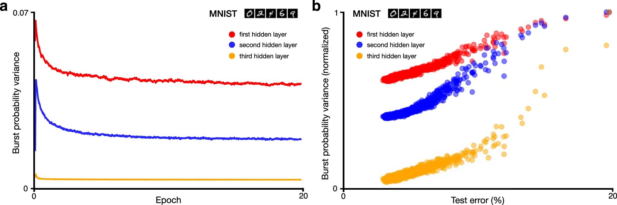 Extended Data Fig. 9: The variance of the burst probability decreases during learning.