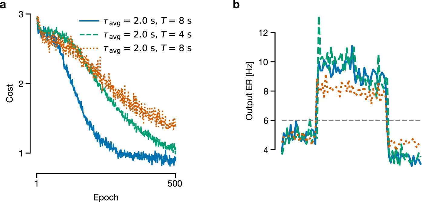 Extended Data Fig. 2: Impact of different time scales on the XOR task.