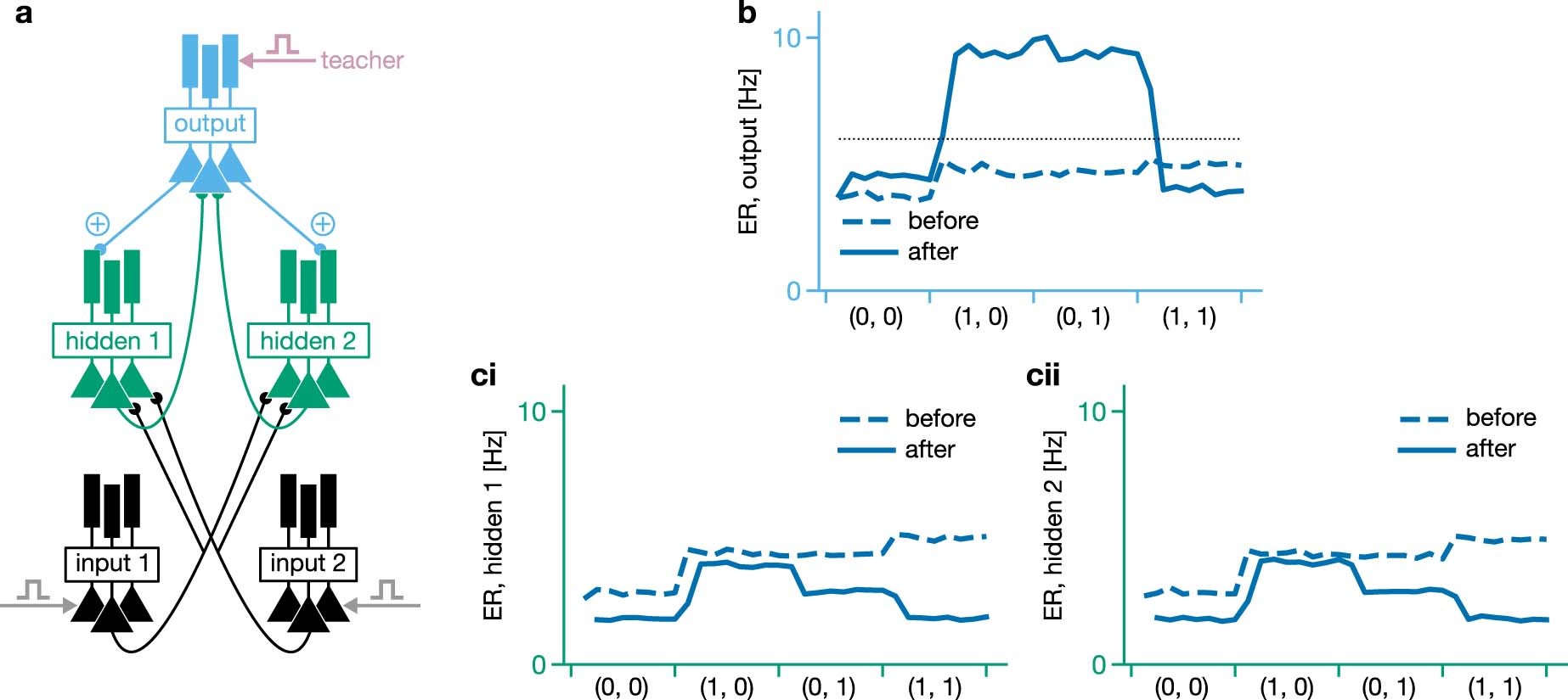 Extended Data Fig. 3: Learning XOR with symmetric feedback pathways.