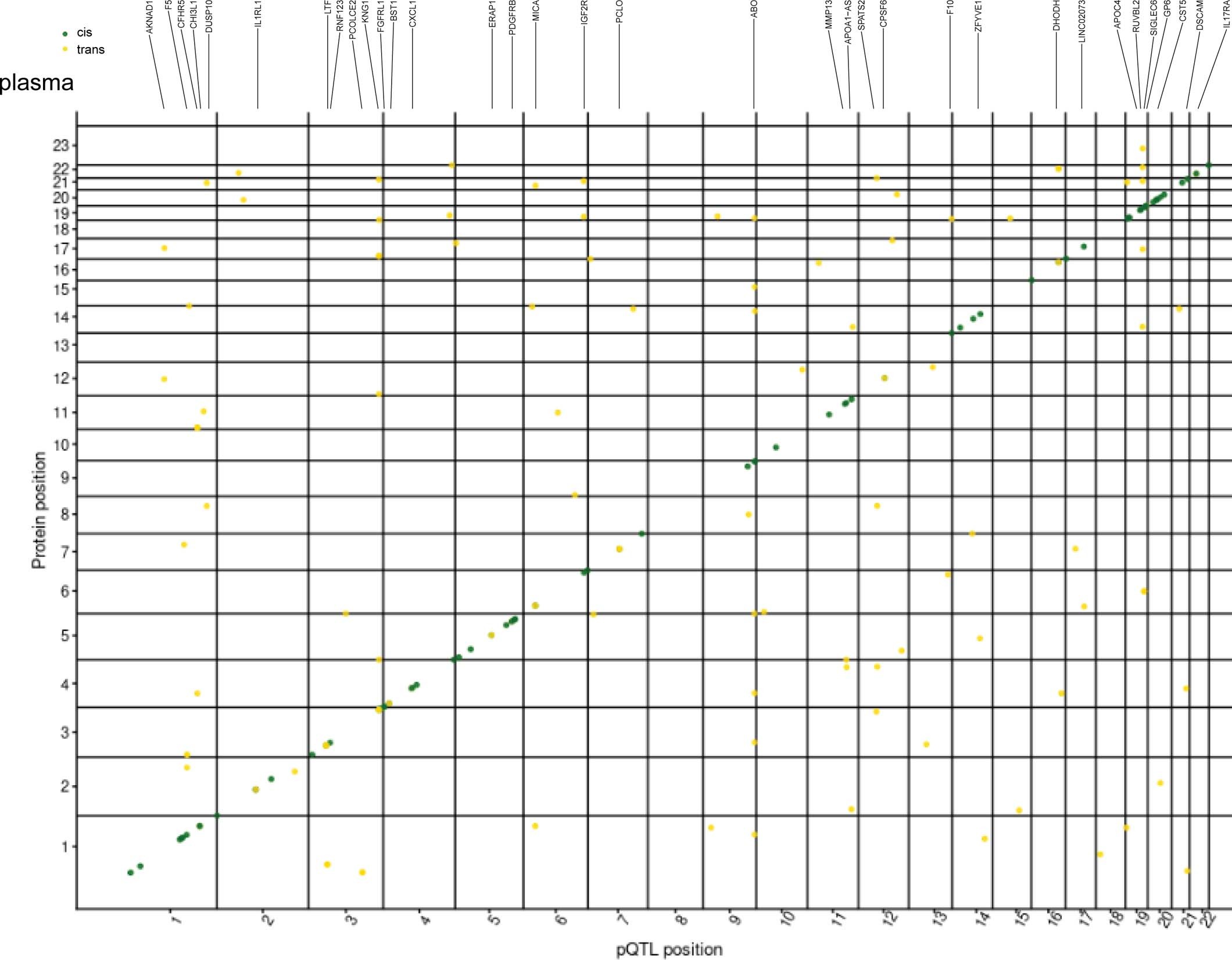 Extended Data Fig. 6: Global view of pleiotropic regions in plasma.