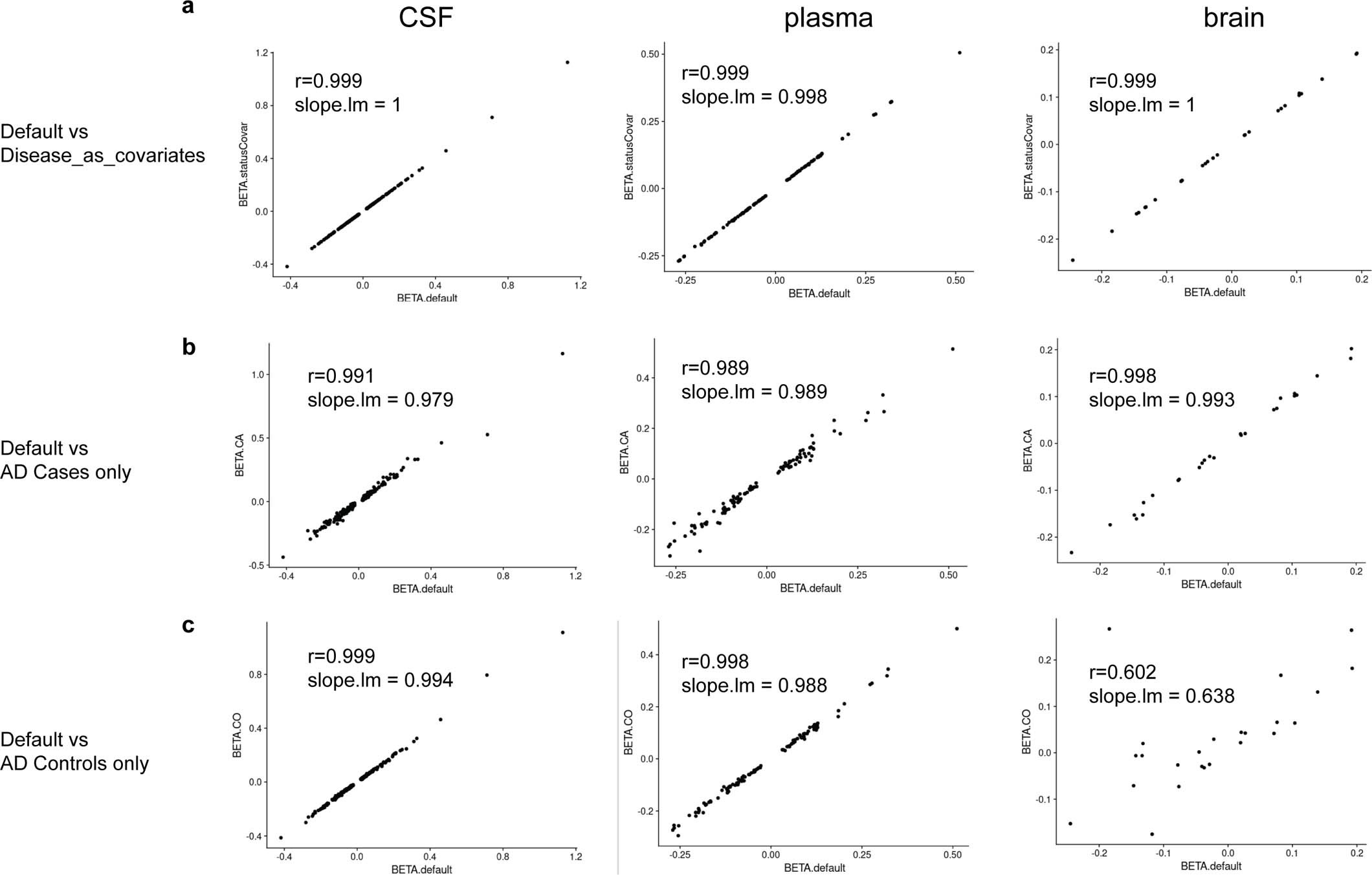 Extended Data Fig. 4: Disease stratified analysis on comparing pQTLs effect size.