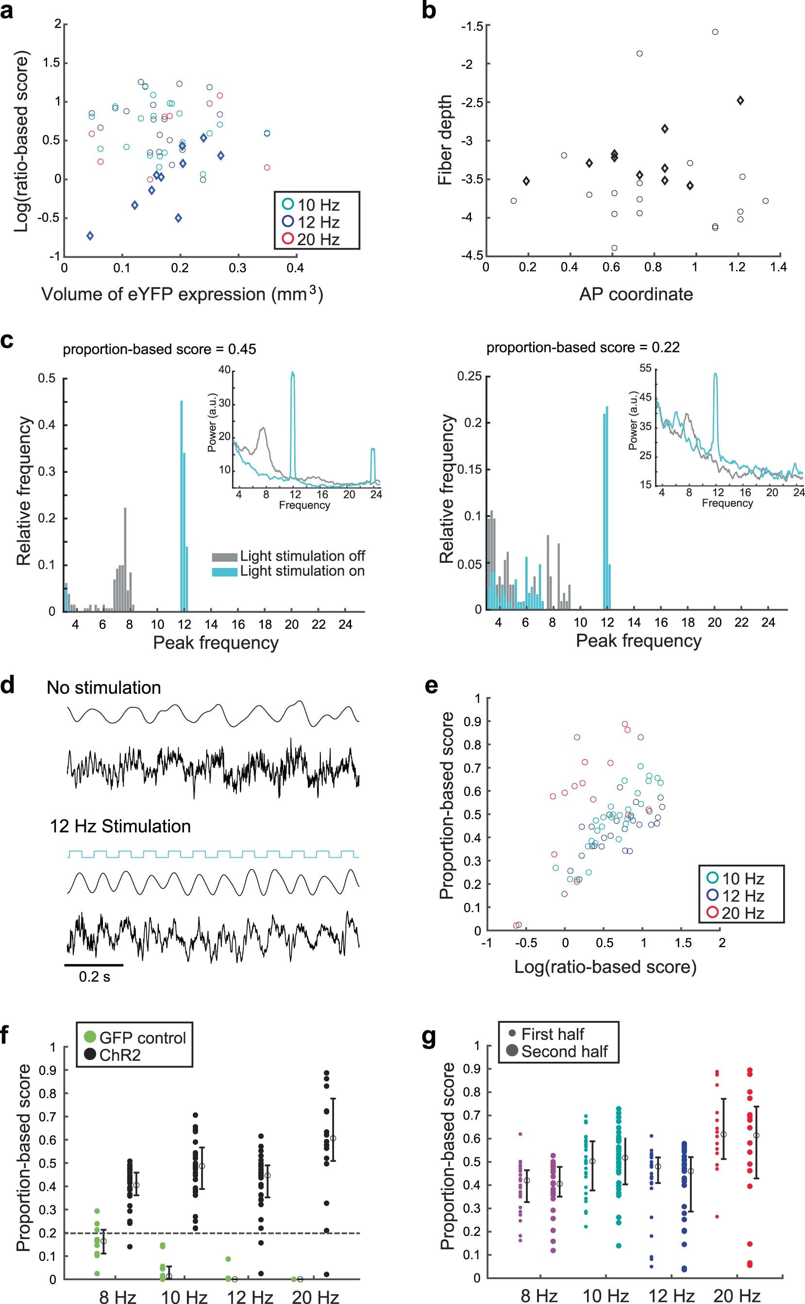 Extended Data Fig. 7