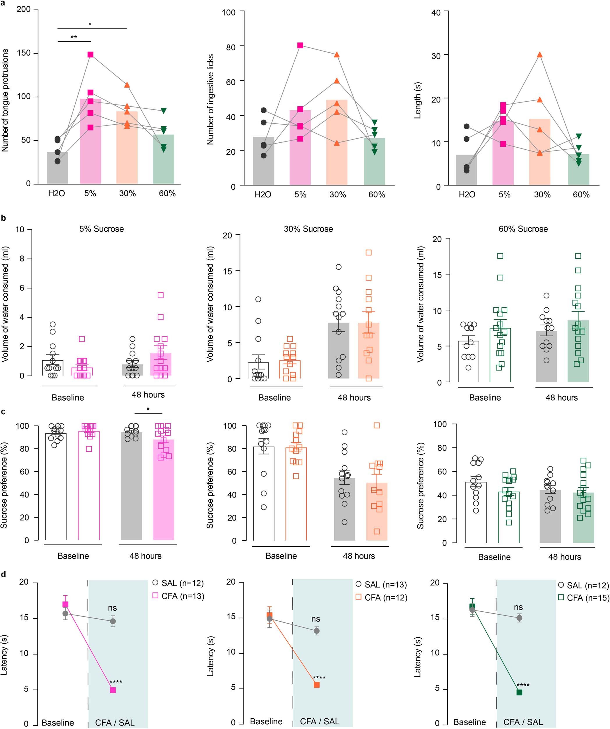 Extended Data Fig. 7: CFA does not alter intake of water during the sucrose two-bottle choice experiment.
