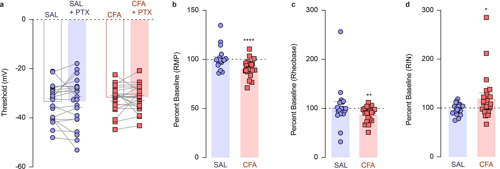 Extended Data Fig. 3: Intrinsic excitability of VTA DA neurons is decreased in CFA injected animals.