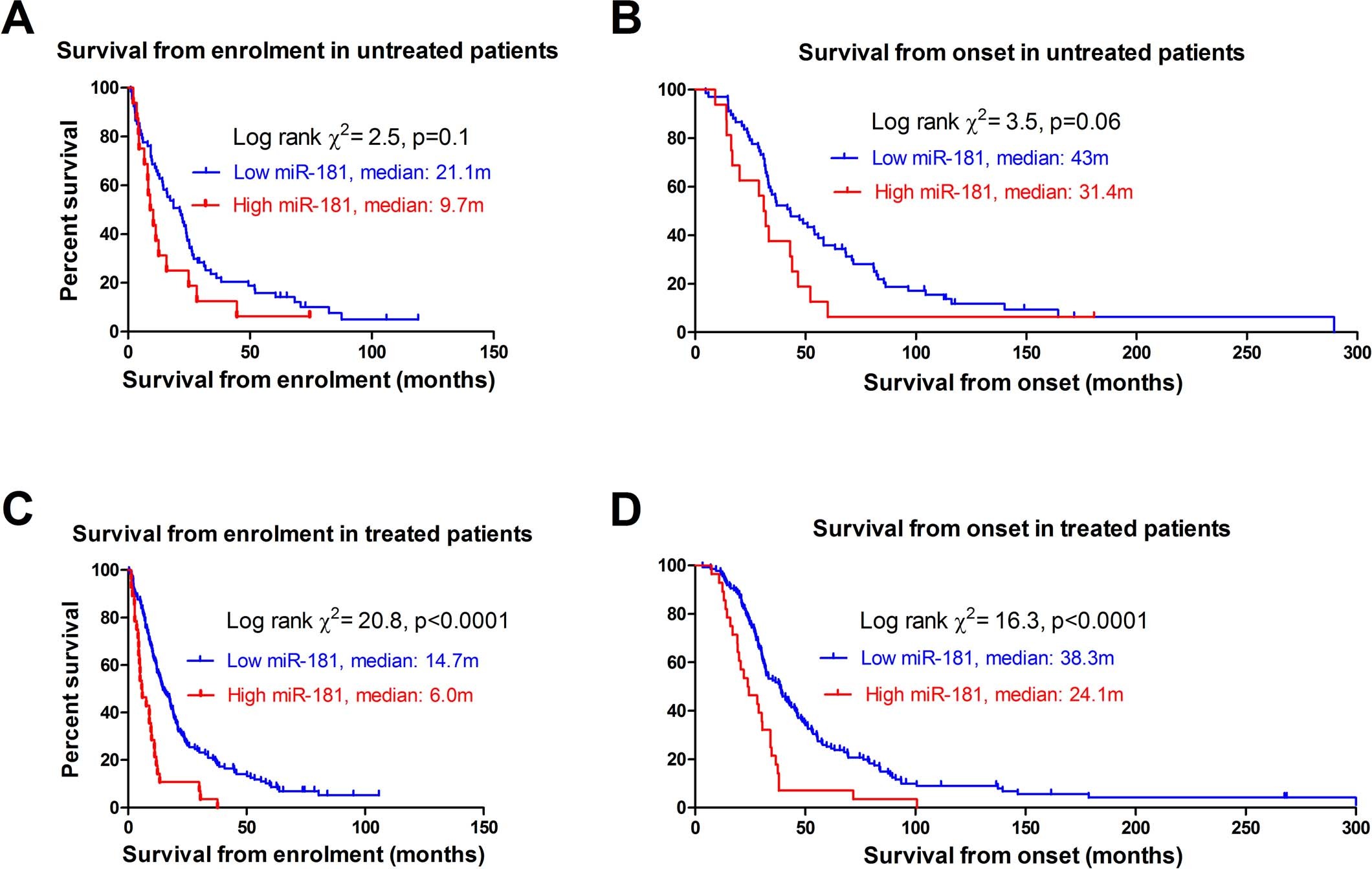 Extended Data Fig. 5: miR-181 levels are predictive of survival length regardless of Riluzole treatment.