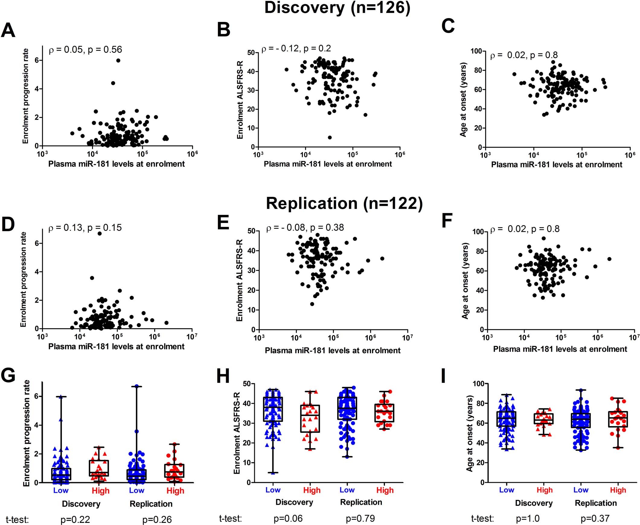Extended Data Fig. 8: miR-181 levels are not related to phenotypic properties at enrollment.