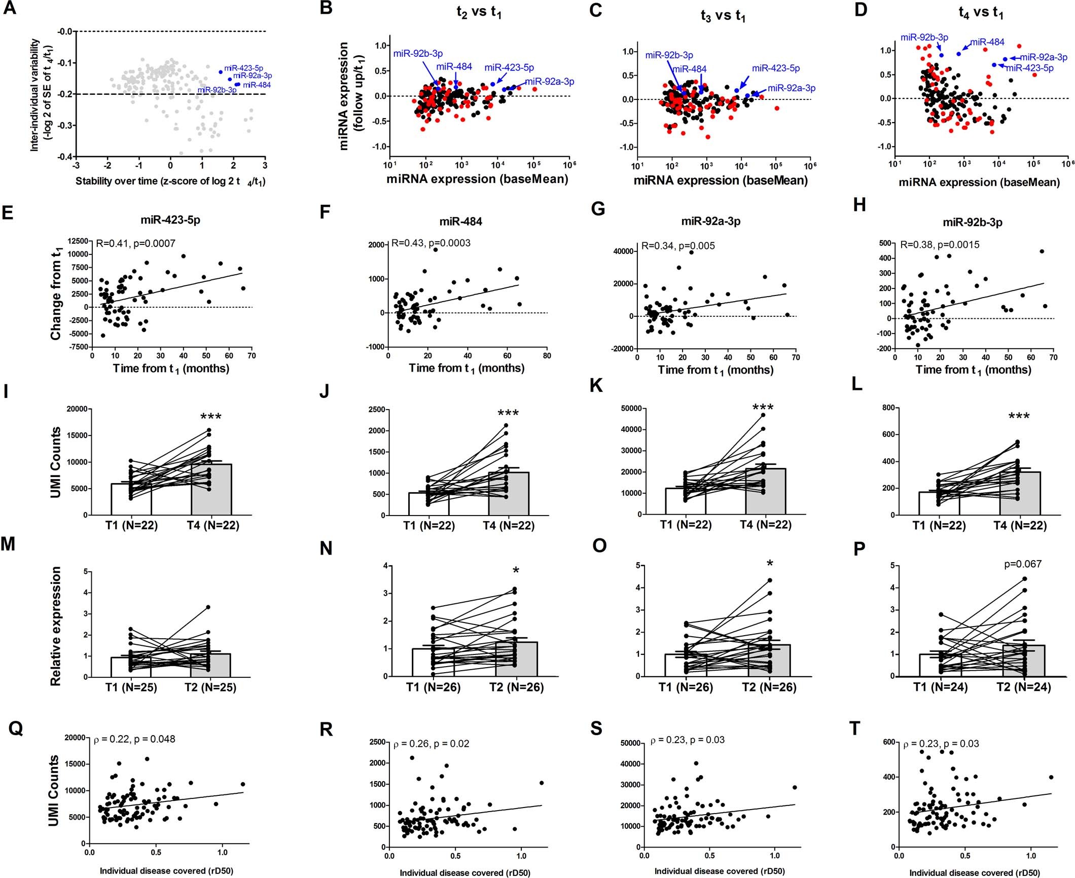 Extended Data Fig. 1: Analysis of miRNAs that increase during ALS course.