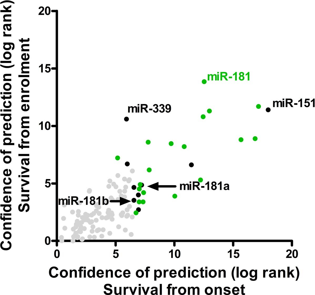Extended Data Fig. 4: Scatter plot, assessing agreement between separation of survival by 123 miRNA features.