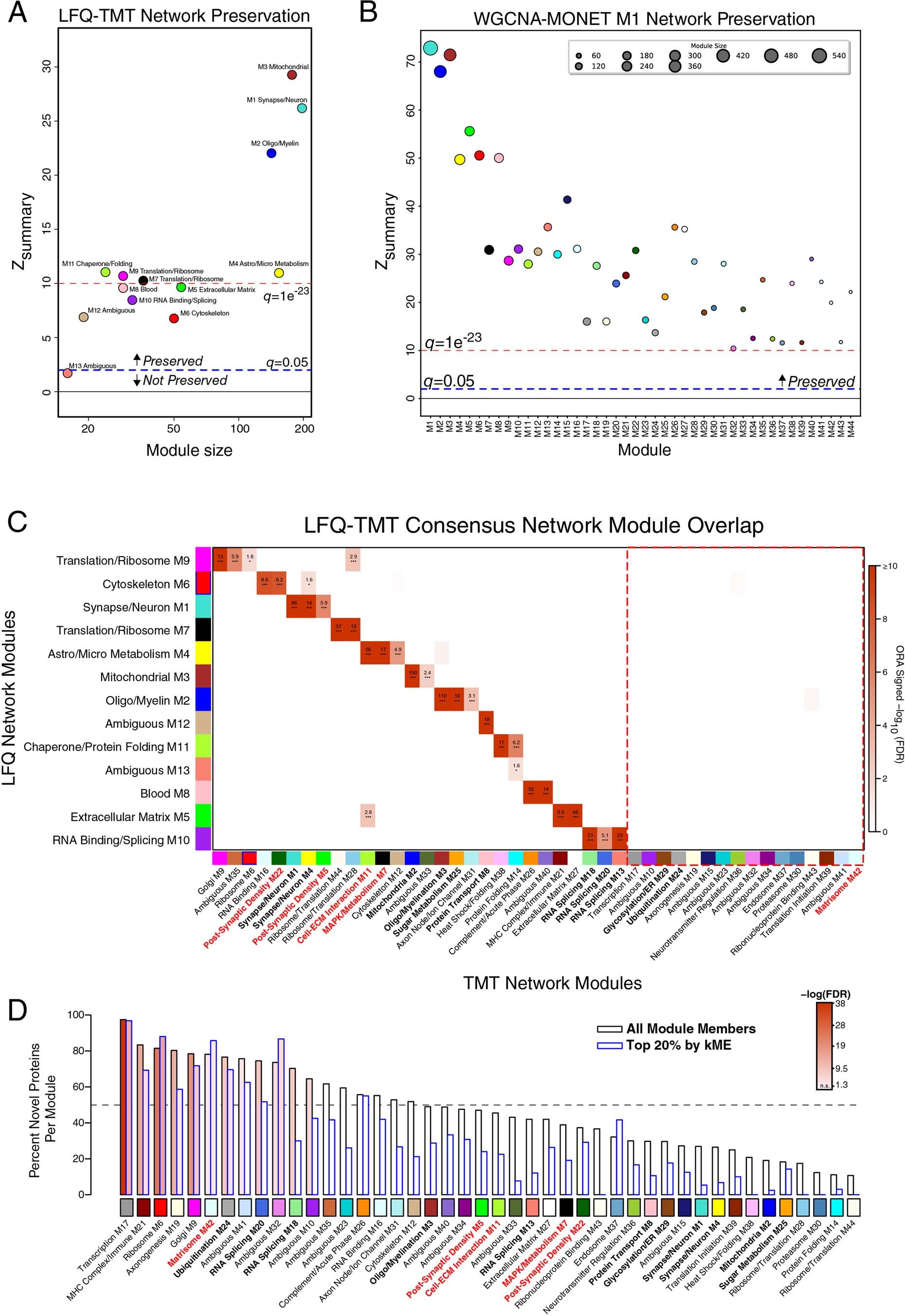 Extended Data Fig. 2: LFQ and TMT AD Network Comparison.