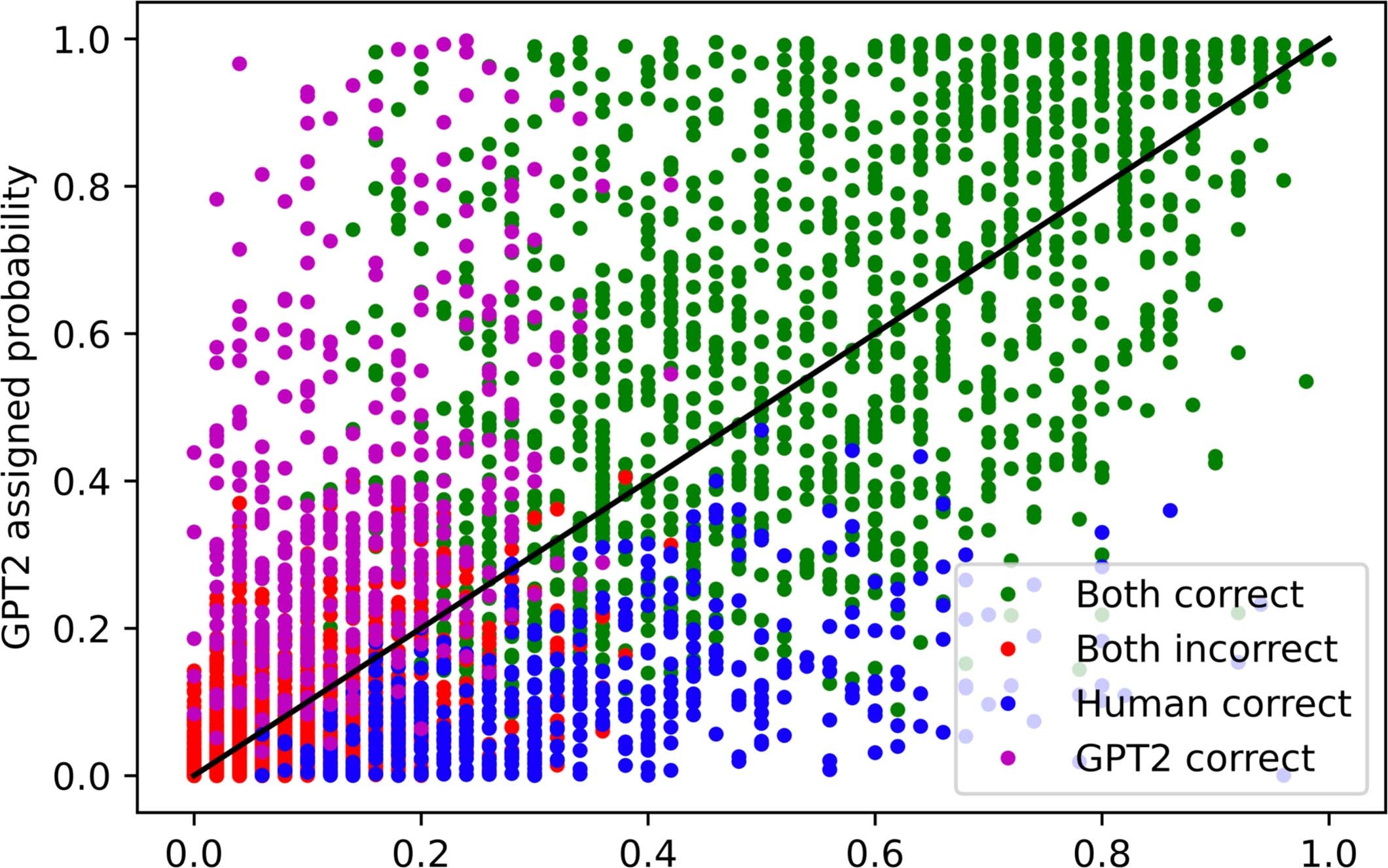 Extended Data Fig. 2: Figure S2. Comparing GPT-2 predictions and human predictions.