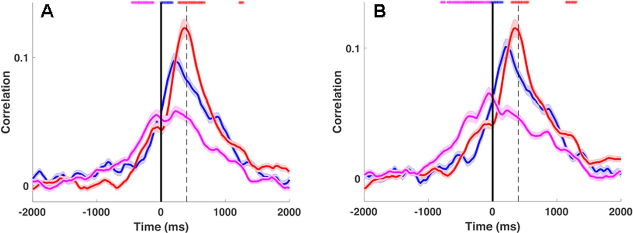 Extended Data Fig. 8: Figure S8. Encoding for correct / incorrect predictions.