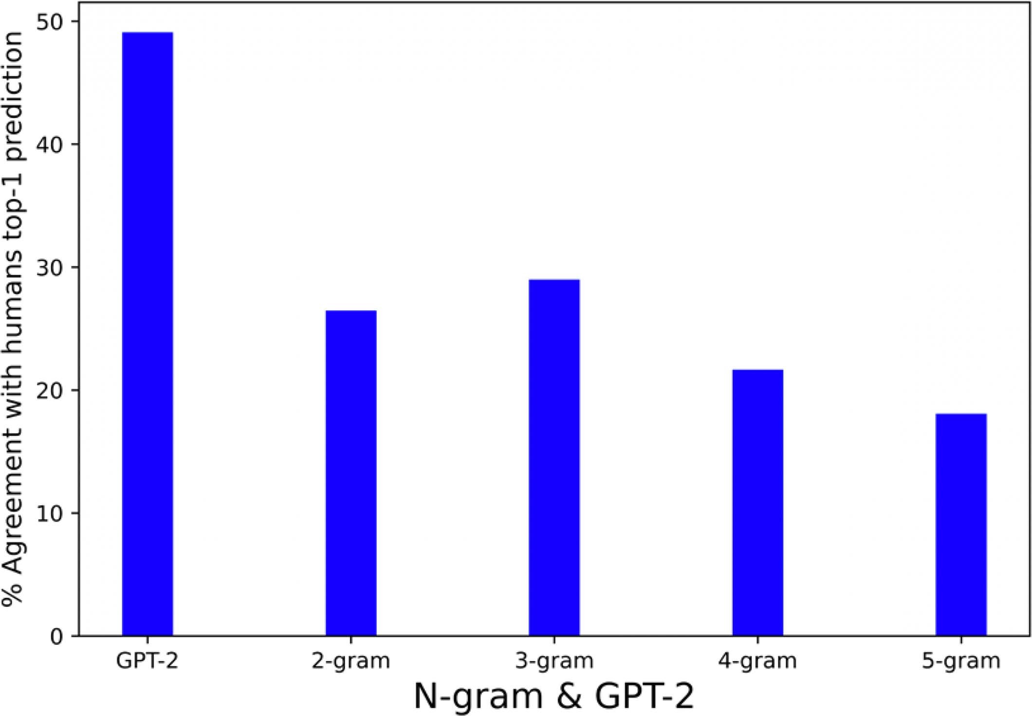 Extended Data Fig. 1: Figure S1. Comparing agreement with human prediction between most probable predictions based on n-grams or GPT-2.