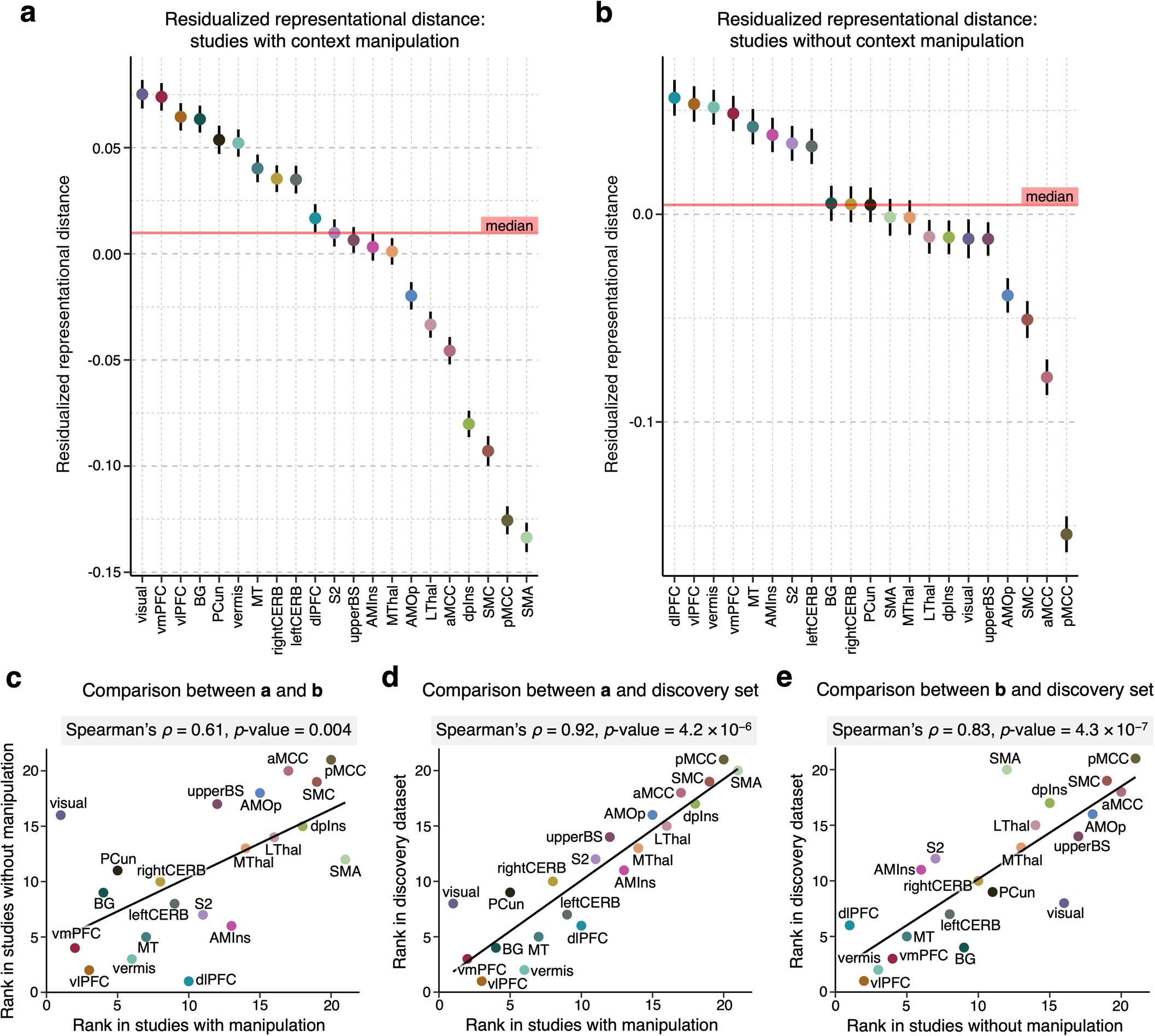 Extended Data Fig. 5: Results of the representational similarity analysis for studies with and without context manipulation.