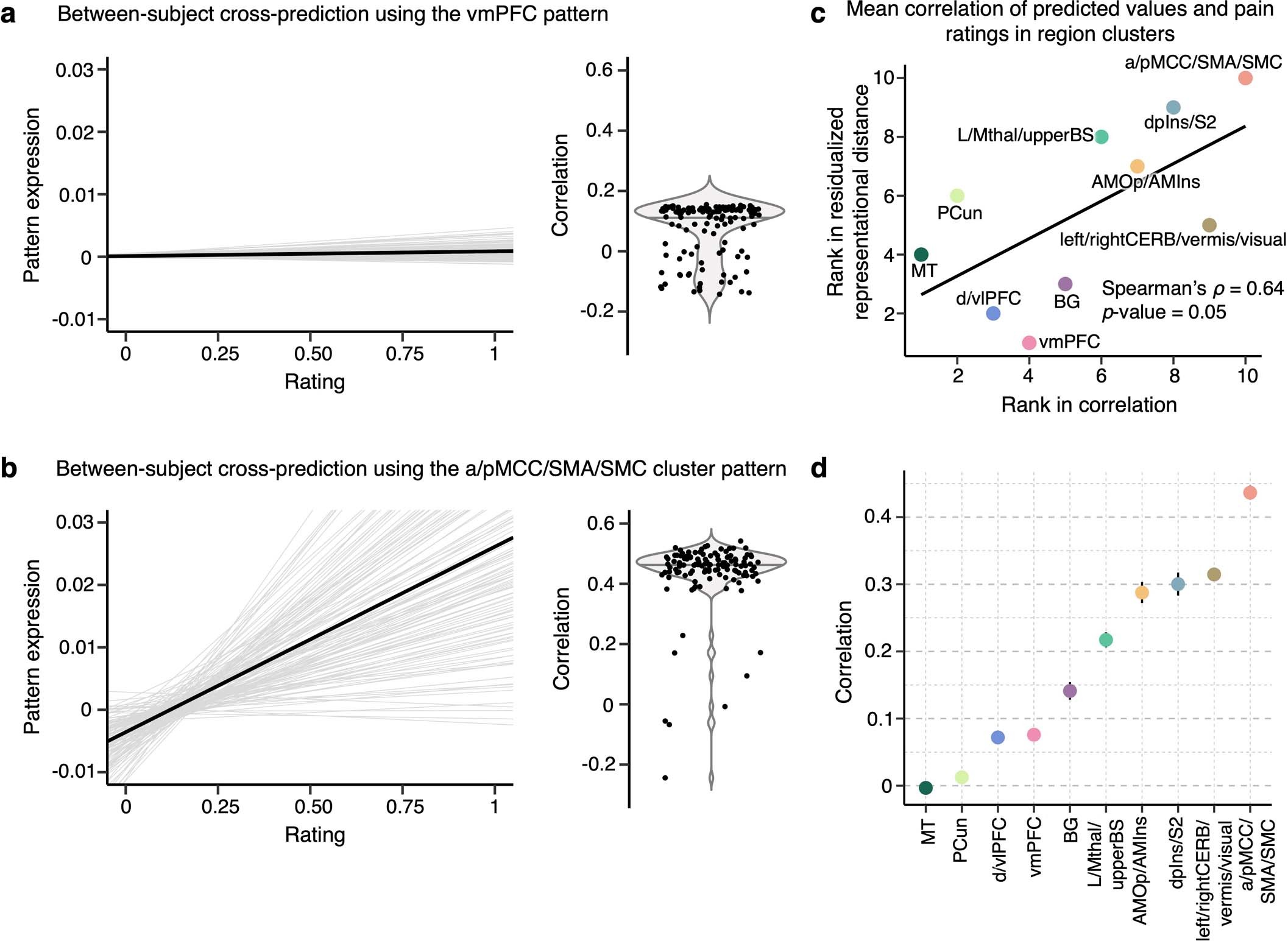 Extended Data Fig. 9: Cross-individual pain prediction.