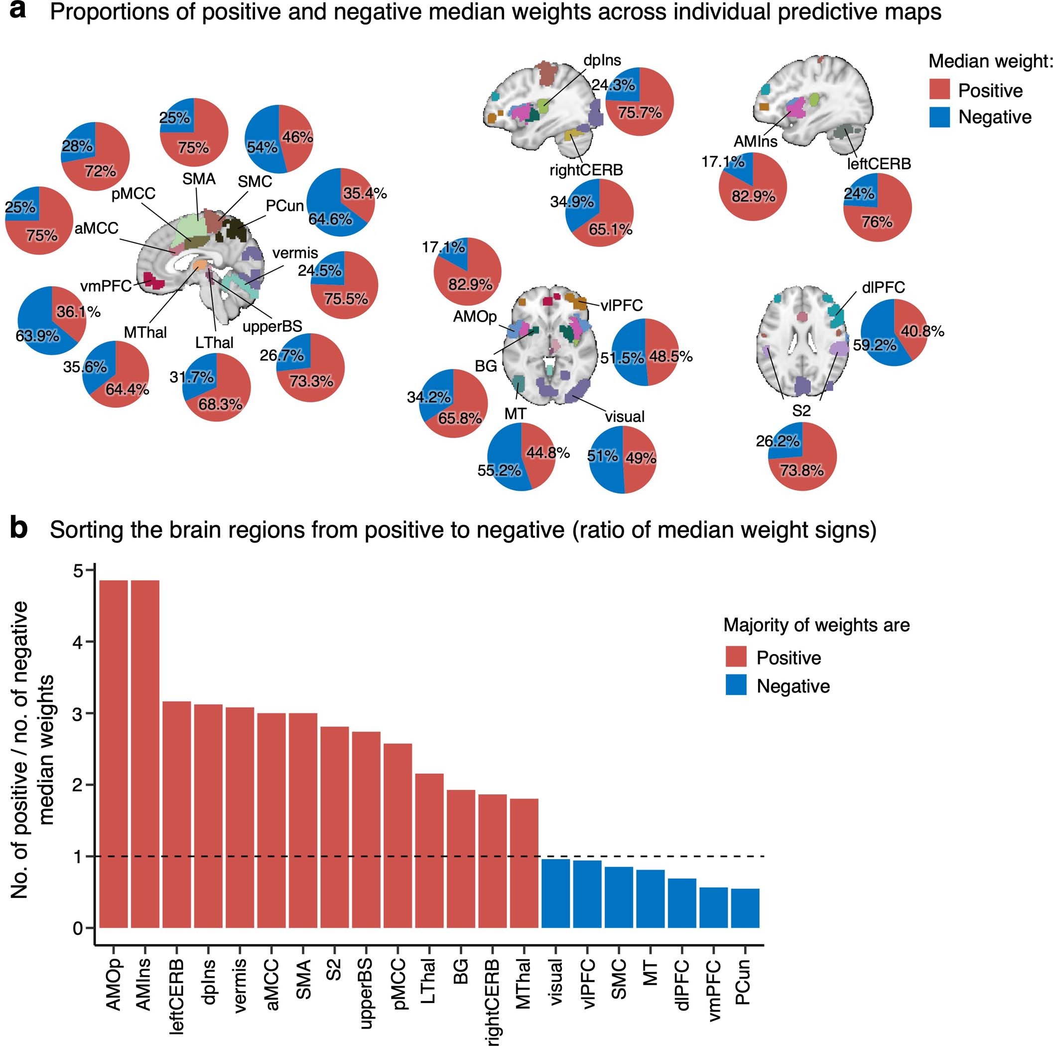 Extended Data Fig. 2: Proportions of the signs of median predictive weights.