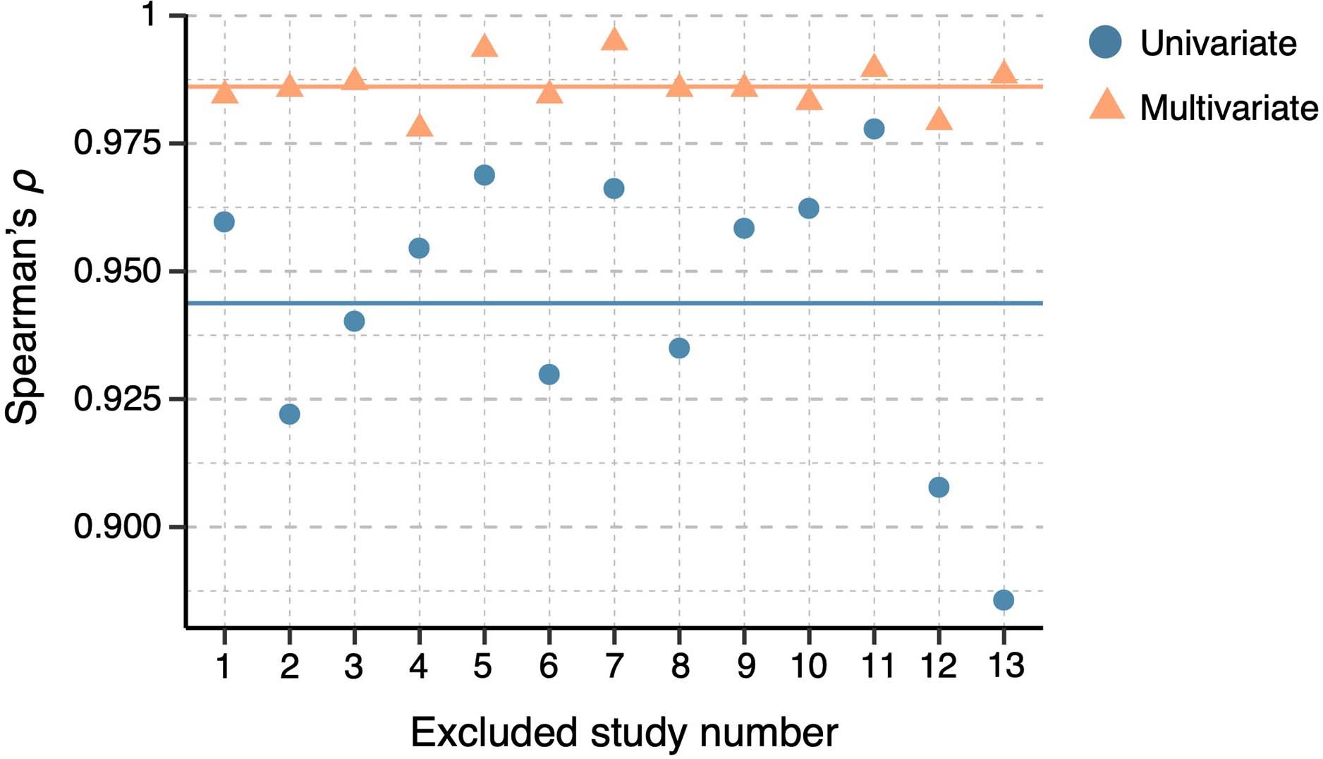 Extended Data Fig. 4: Inspection of potential study-specific effects on results.