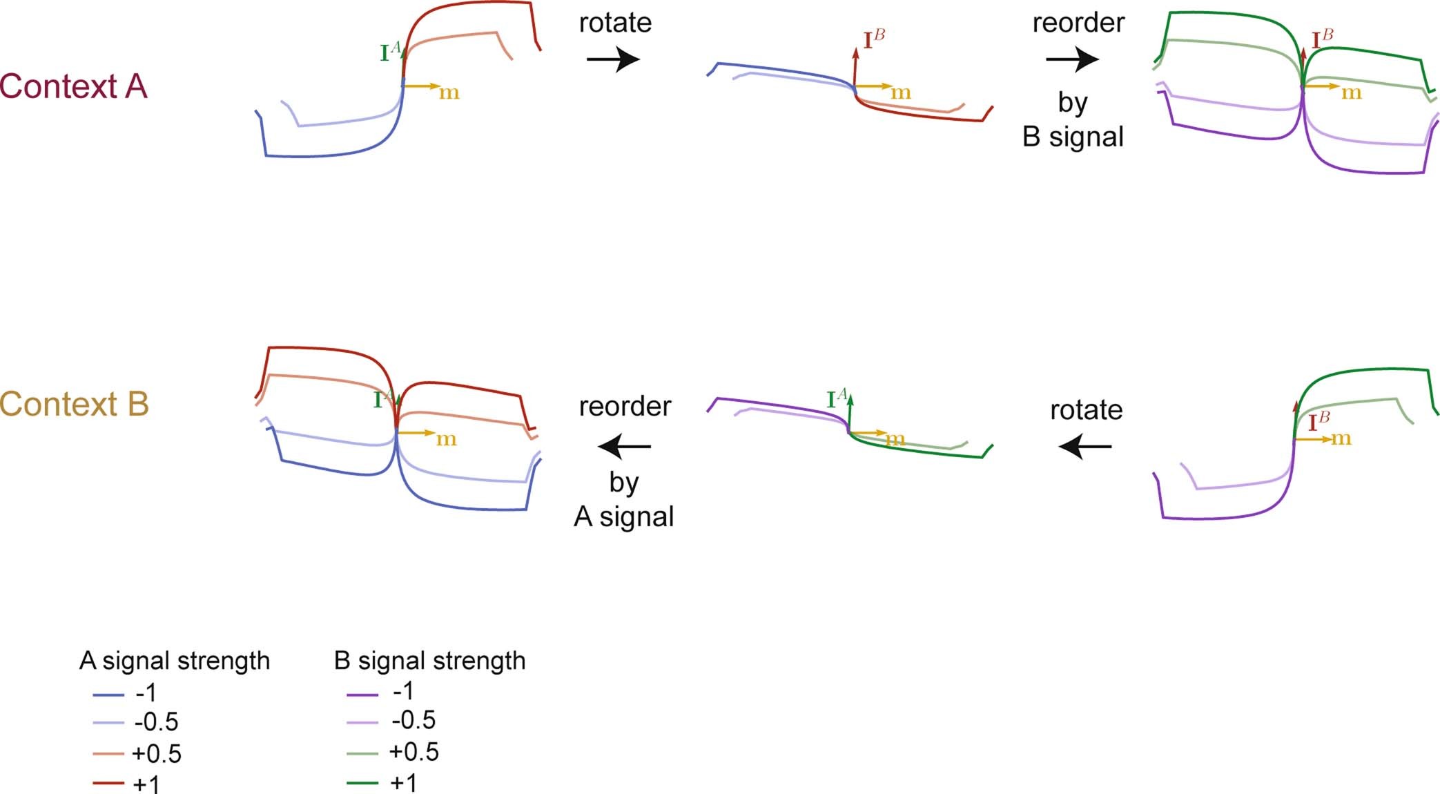 Extended Data Fig. 8: Context-dependent decision-making state-space dynamics.