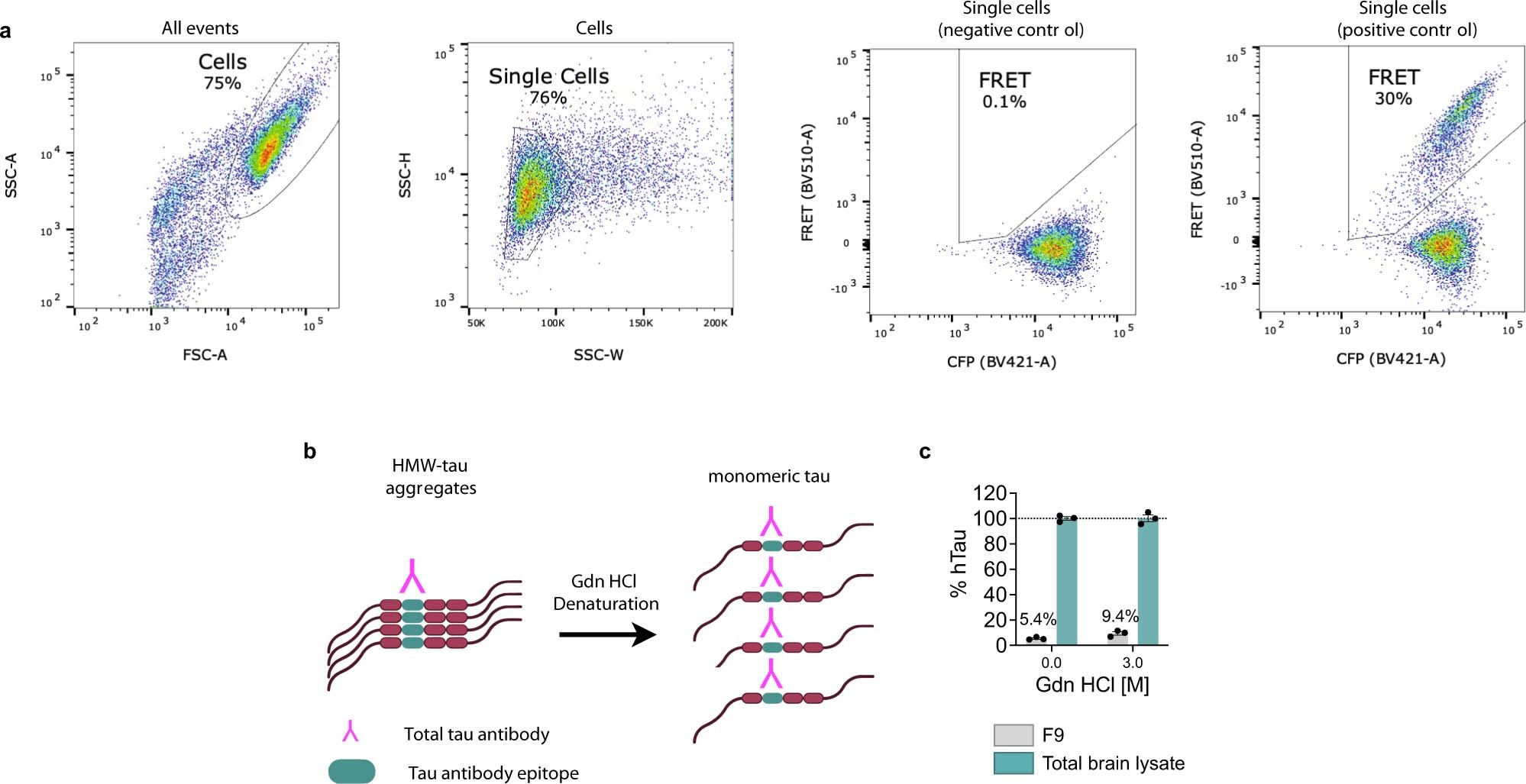Extended Data Fig. 1: HMW tau seed represents a low percentage of total tau in the PS19 mouse brain.