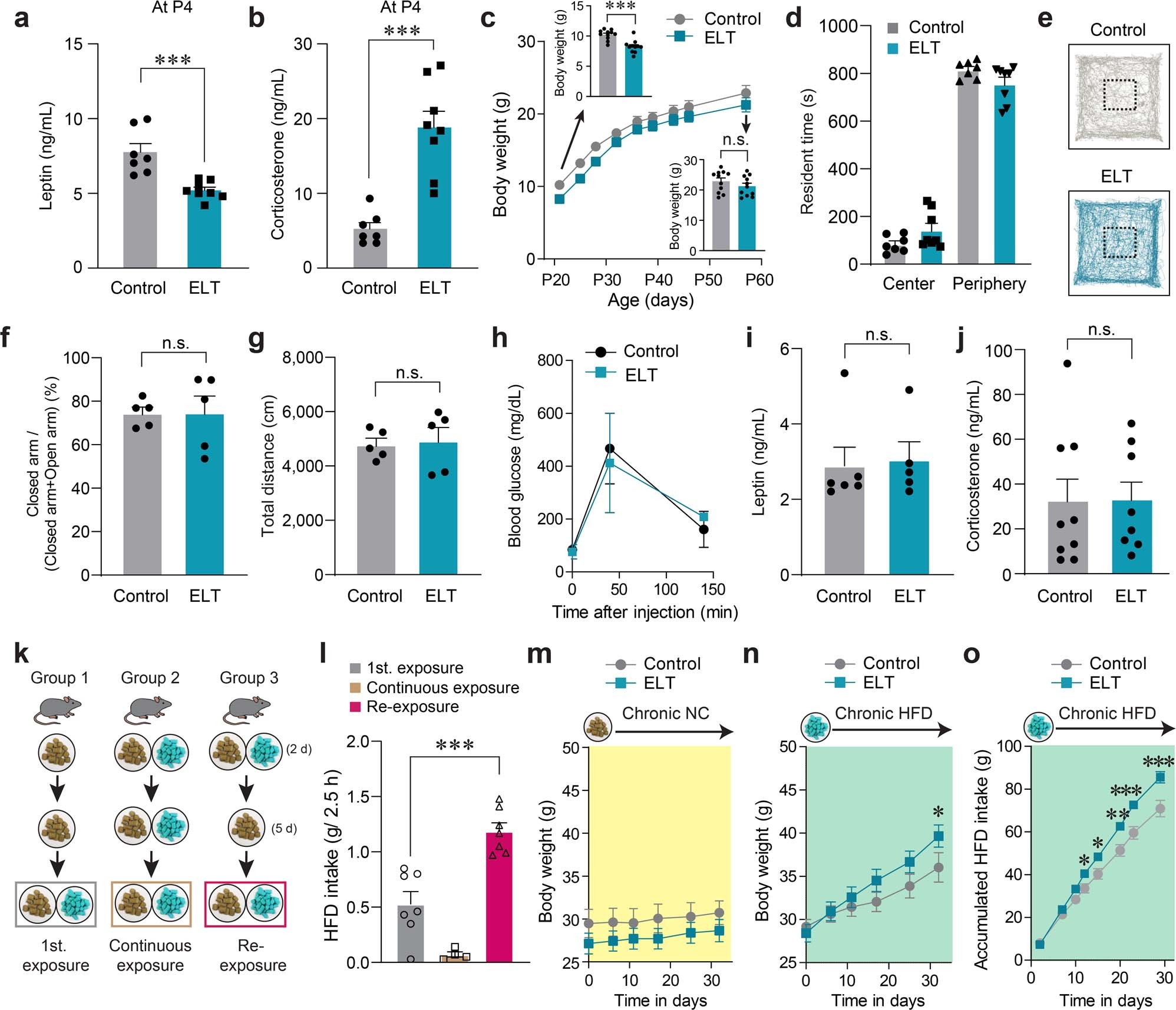 Extended Data Fig. 1: Basic characteristics of ELT mice.