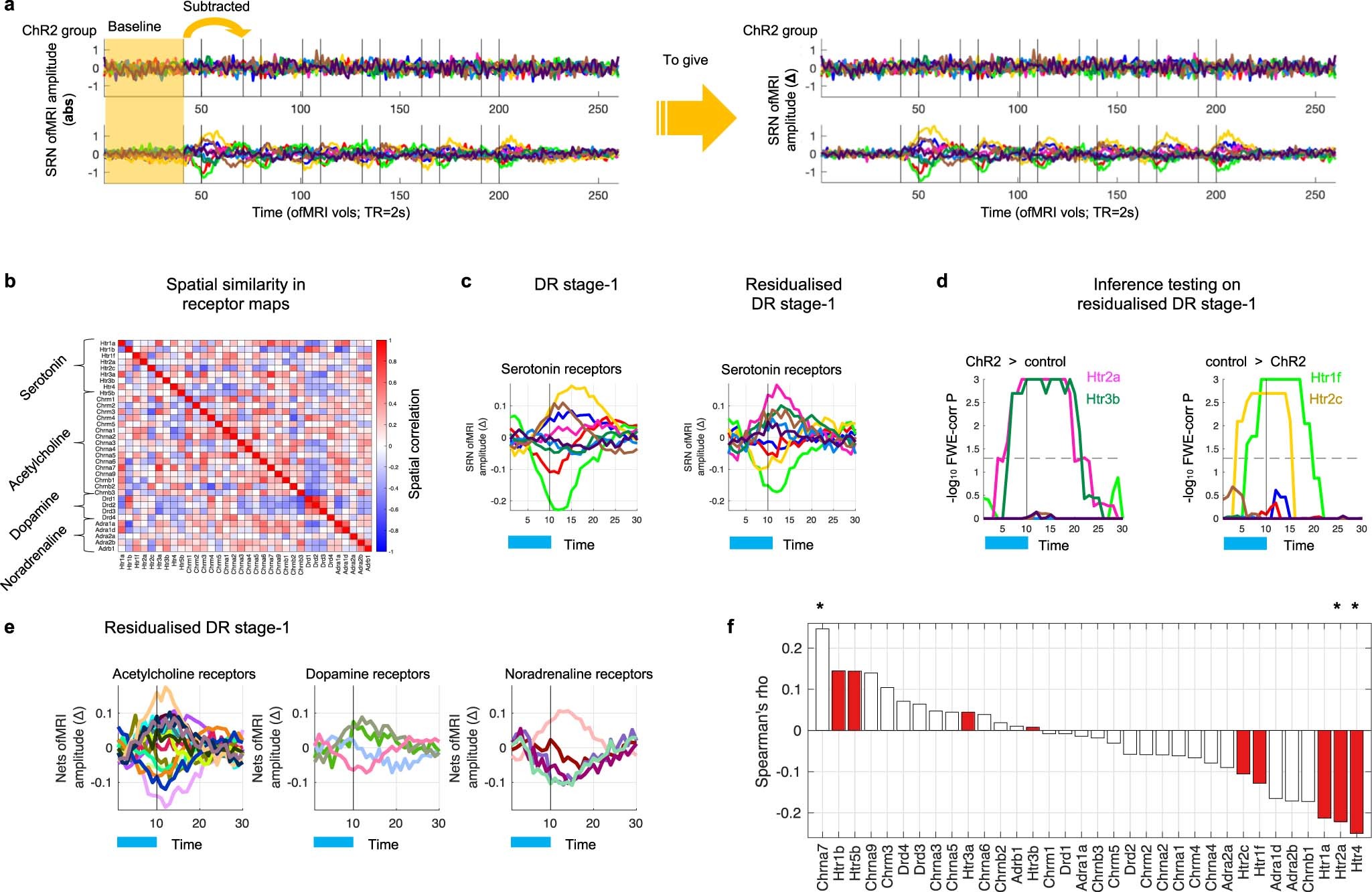 Extended Data Fig. 2: SRNs fluctuations during DRN ofMRI and specificity.