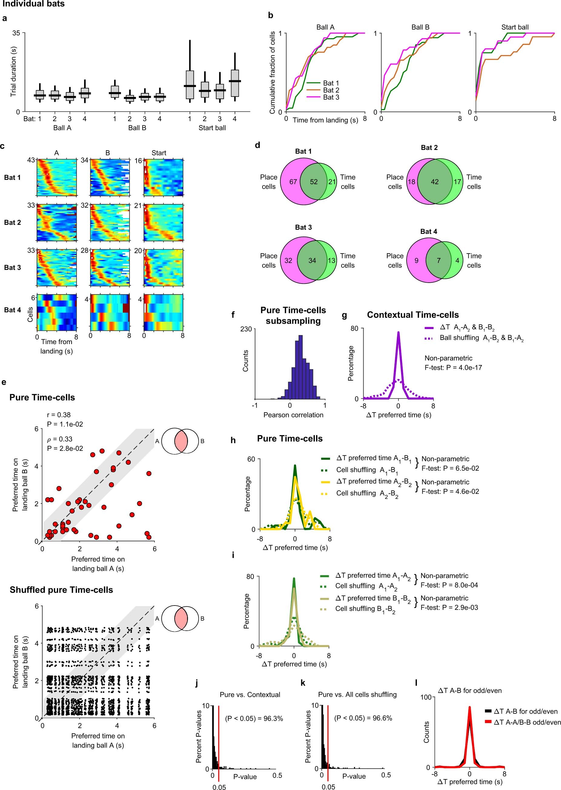 Extended Data Fig. 8: Time tuning across different individual bats, and analysis of pure time-cells.