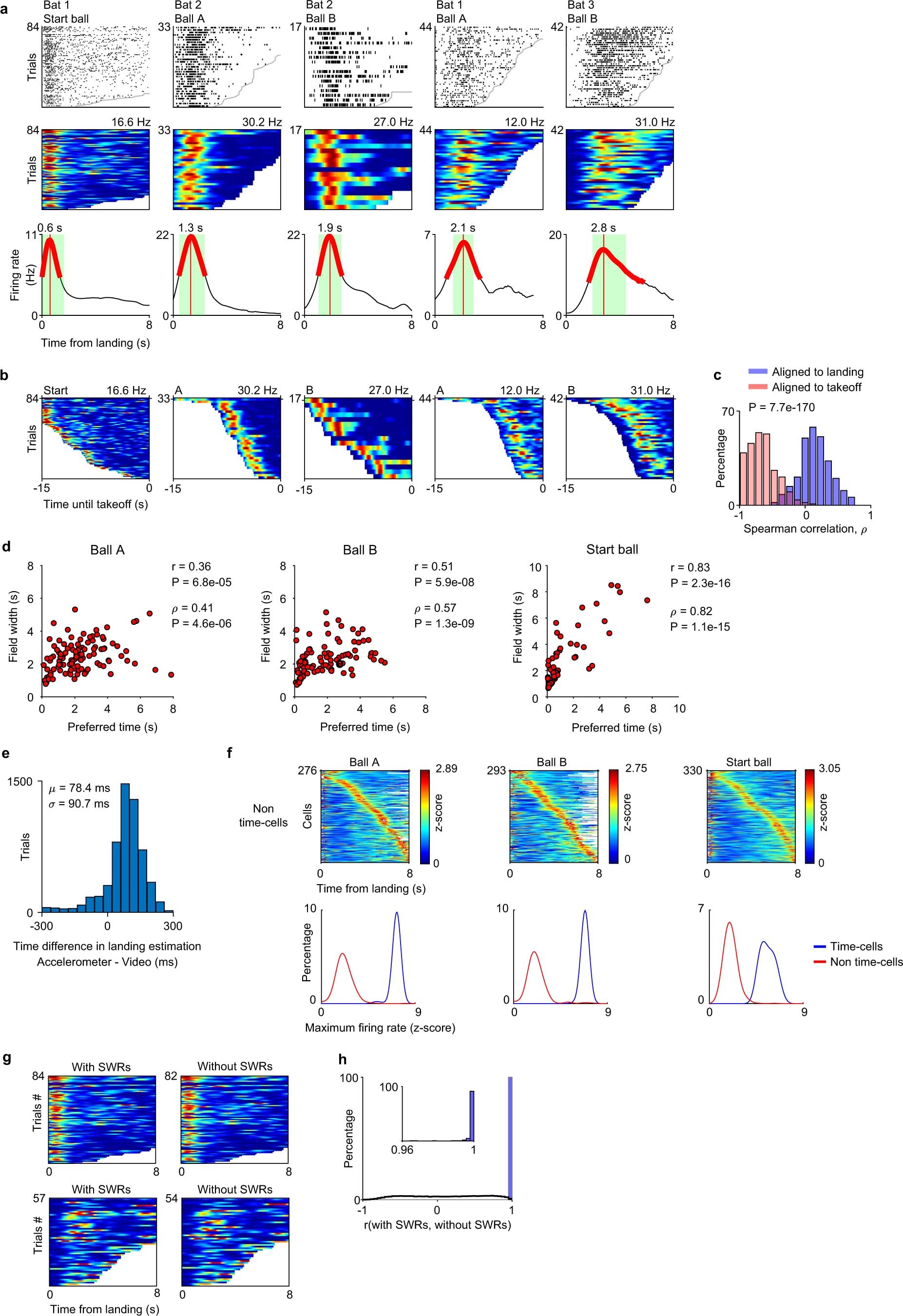 Extended Data Fig. 2: The duration of time-fields increased with the neuron’s preferred-time; analysis of non time-cells; and control for sharp-wave ripples.