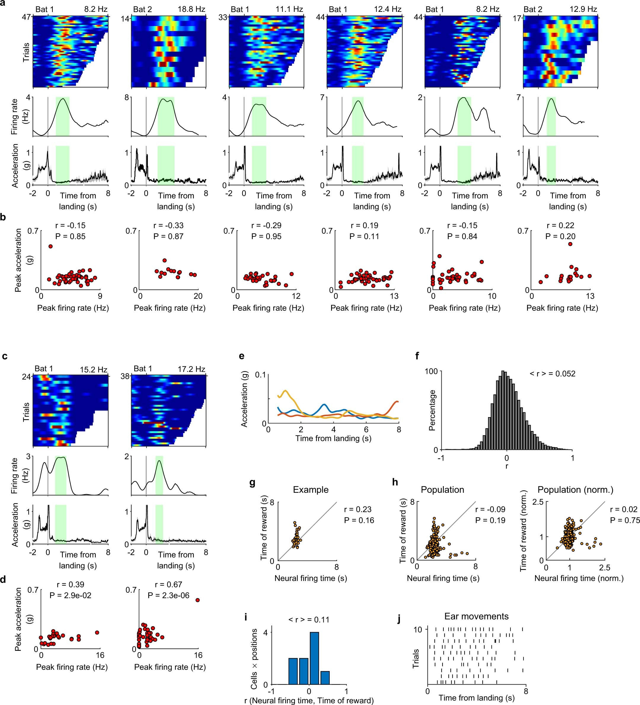 Extended Data Fig. 4: Time-fields represent an internally-generated signal, not linked to movement.