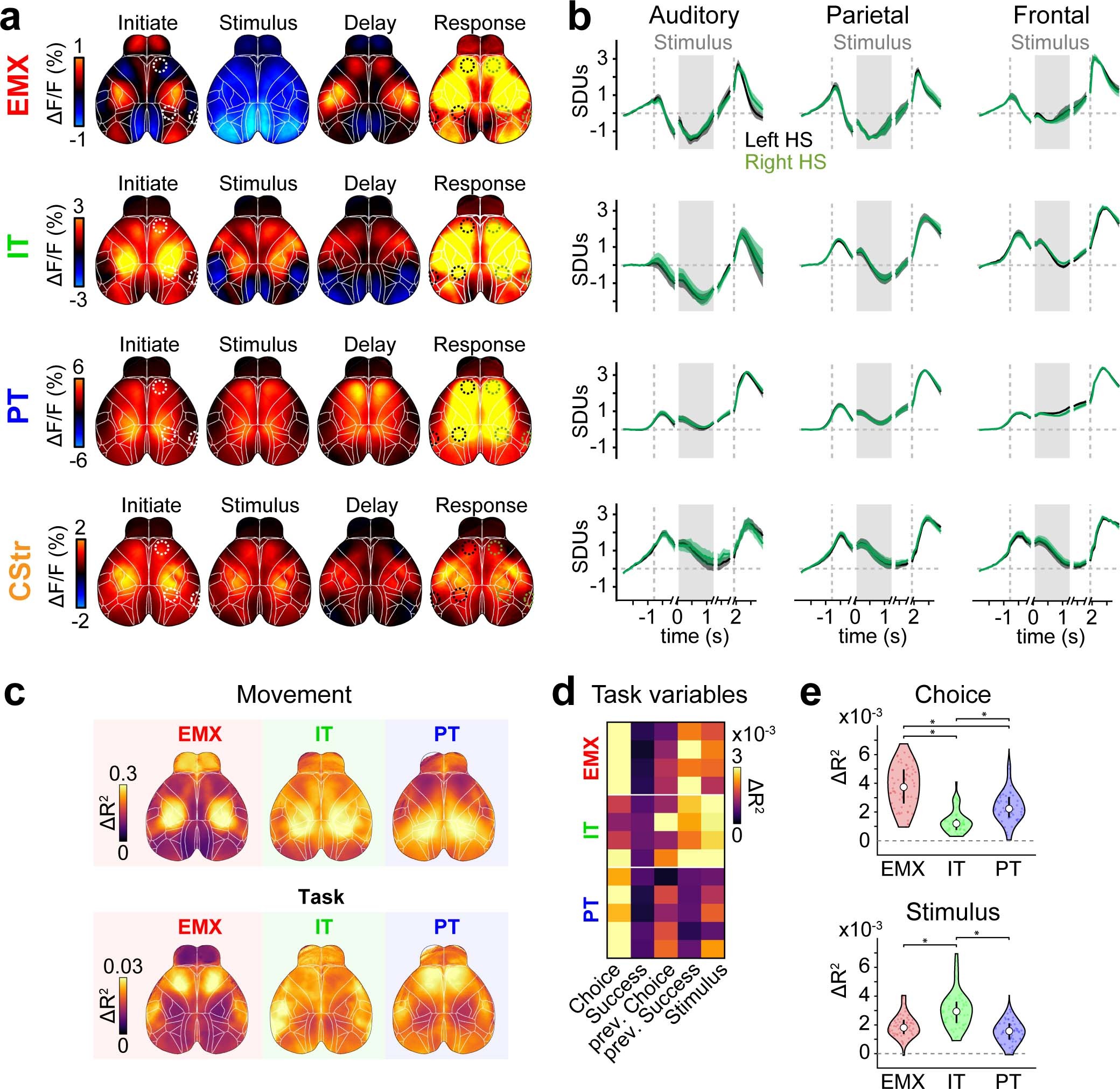 Extended Data Fig. 4: Symmetric bilateral activation during decision-making and unique explained variance.