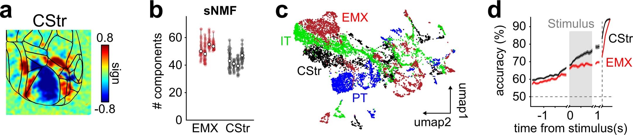 Extended Data Fig. 8: Retrograde labeling of CStr neurons reveals distinct cortical dynamics.