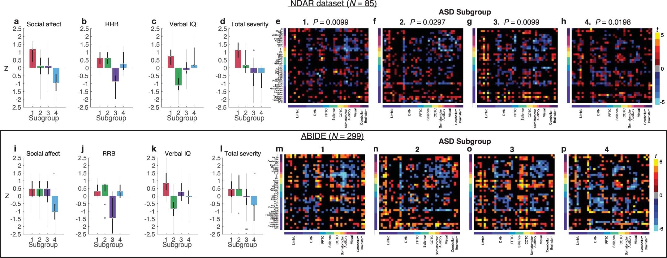 Extended Data Fig. 7: Out-of-sample replication of ASD subgroup clinical symptoms and atypical connectivity in NDA dataset (NNDA = 85 ASD subjects).